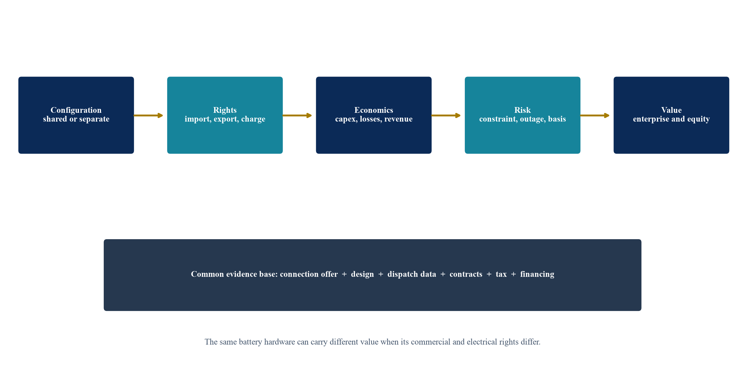 Figure 1. The valuation bridge from physical configuration to equity value