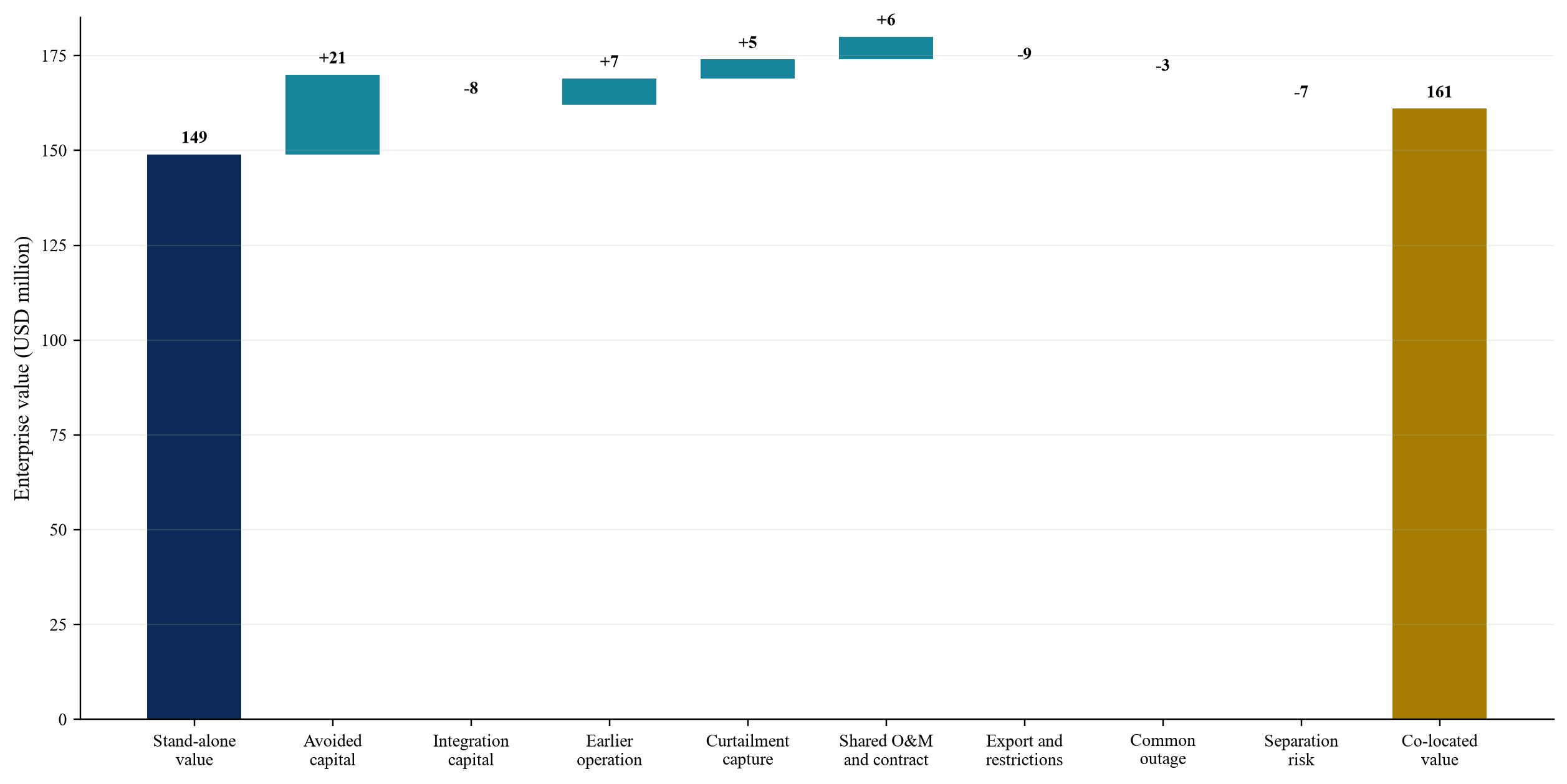 Figure 2. Constructed enterprise value bridge from stand-alone to co-located storage