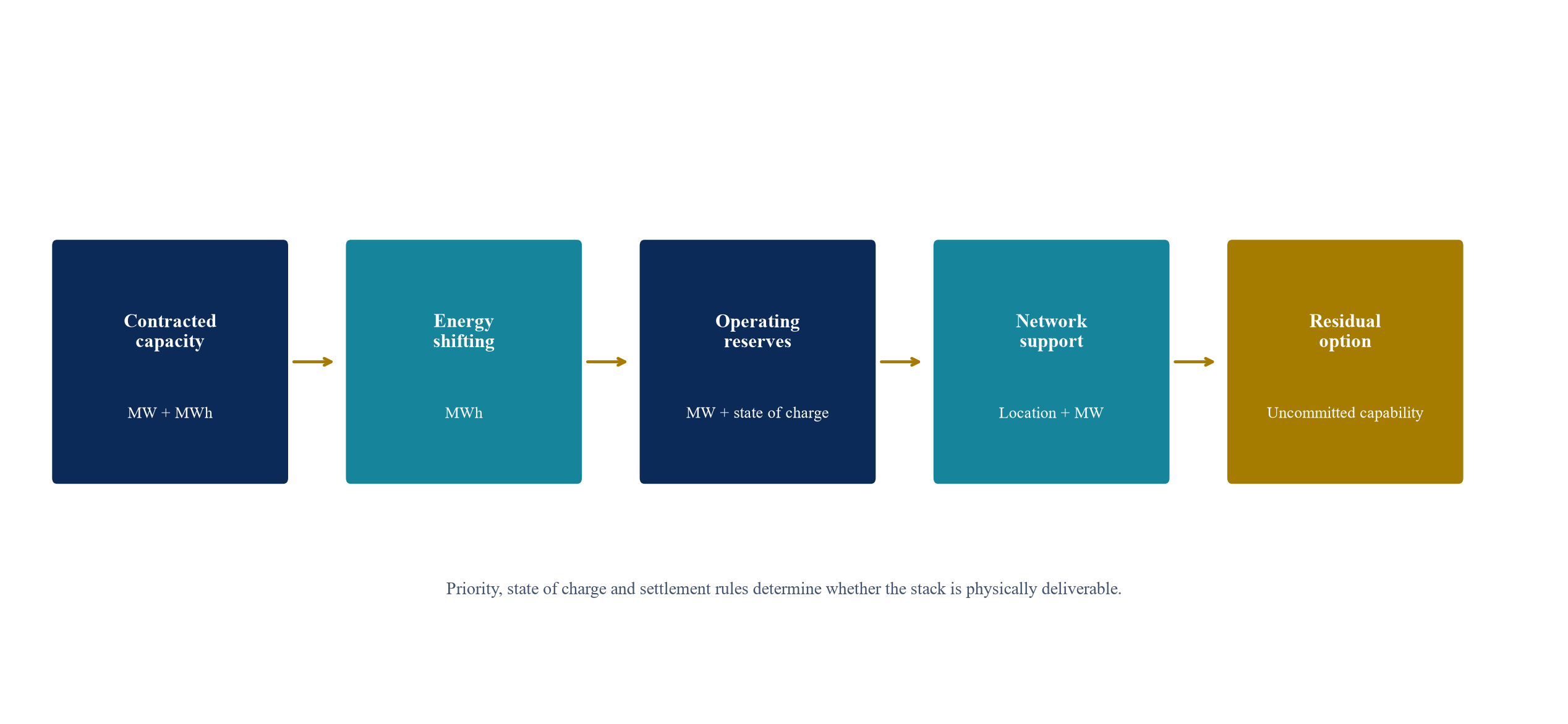 Figure 1. Capability ledger for a stacked battery-revenue model