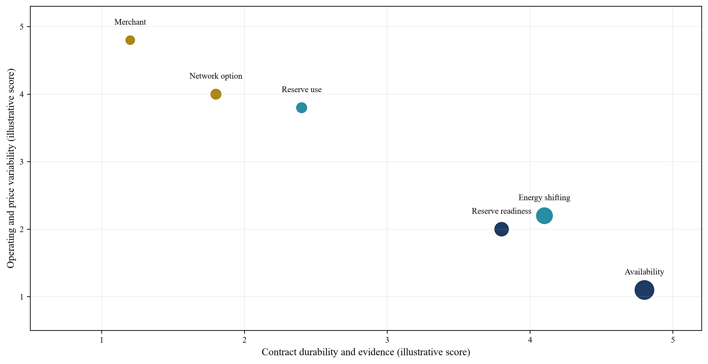 Figure 2. Hypothetical revenue durability and operating variability