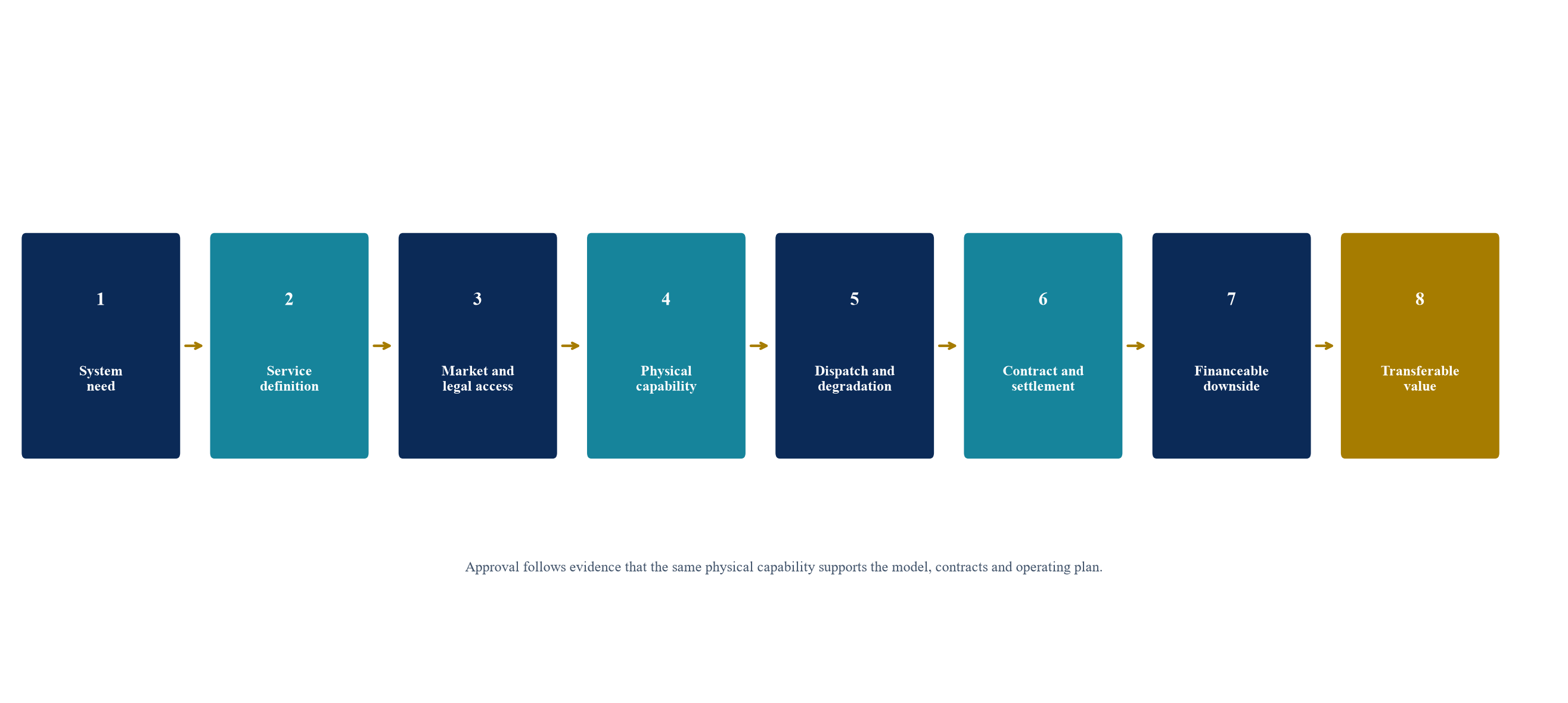 Figure 3. Eight approval gates for a Gulf battery revenue stack