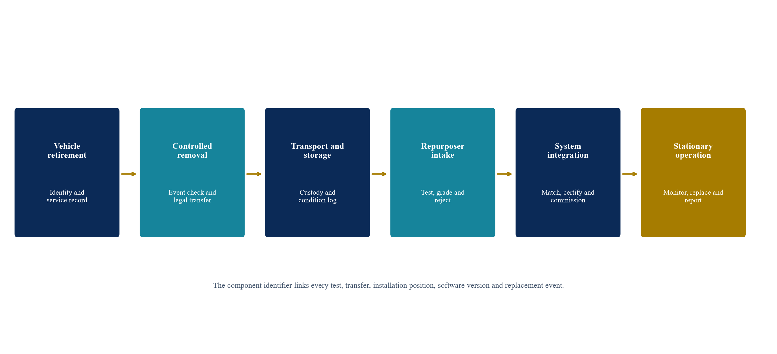 Figure 1. Traceability chain from vehicle retirement to stationary operation