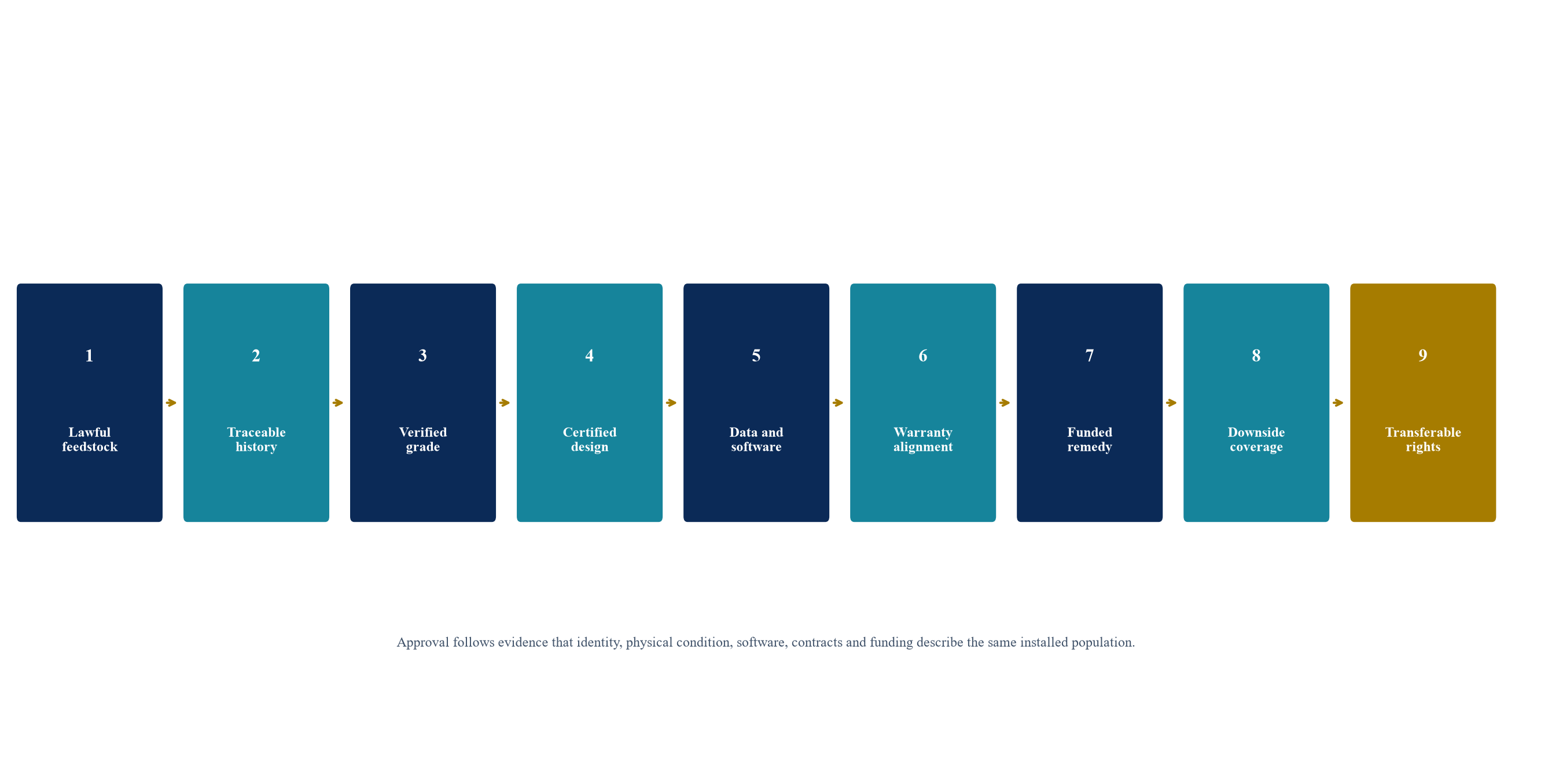 Figure 2. Nine approval gates for a second-life battery project