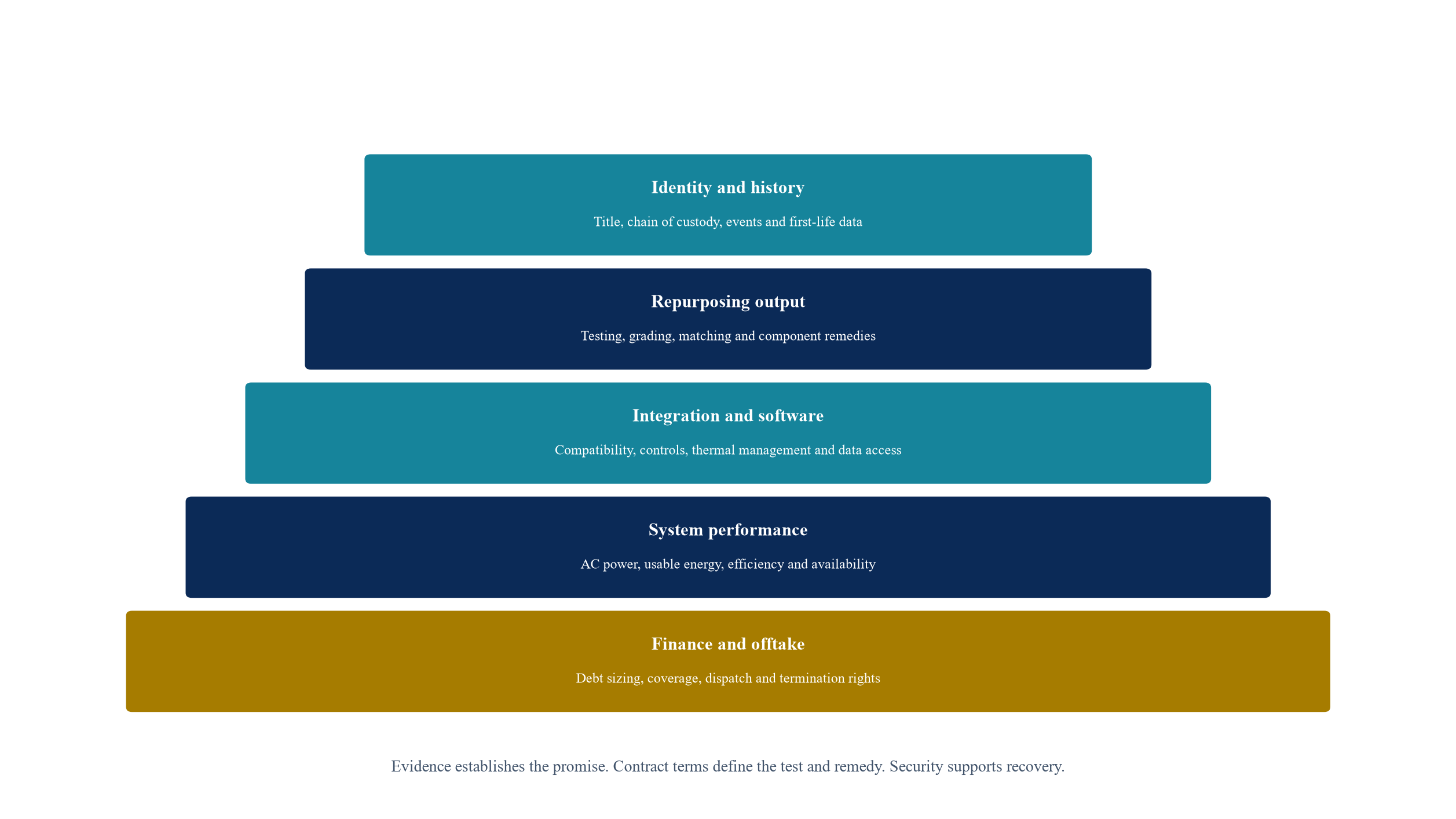 Figure 3. The bankable second-life warranty stack