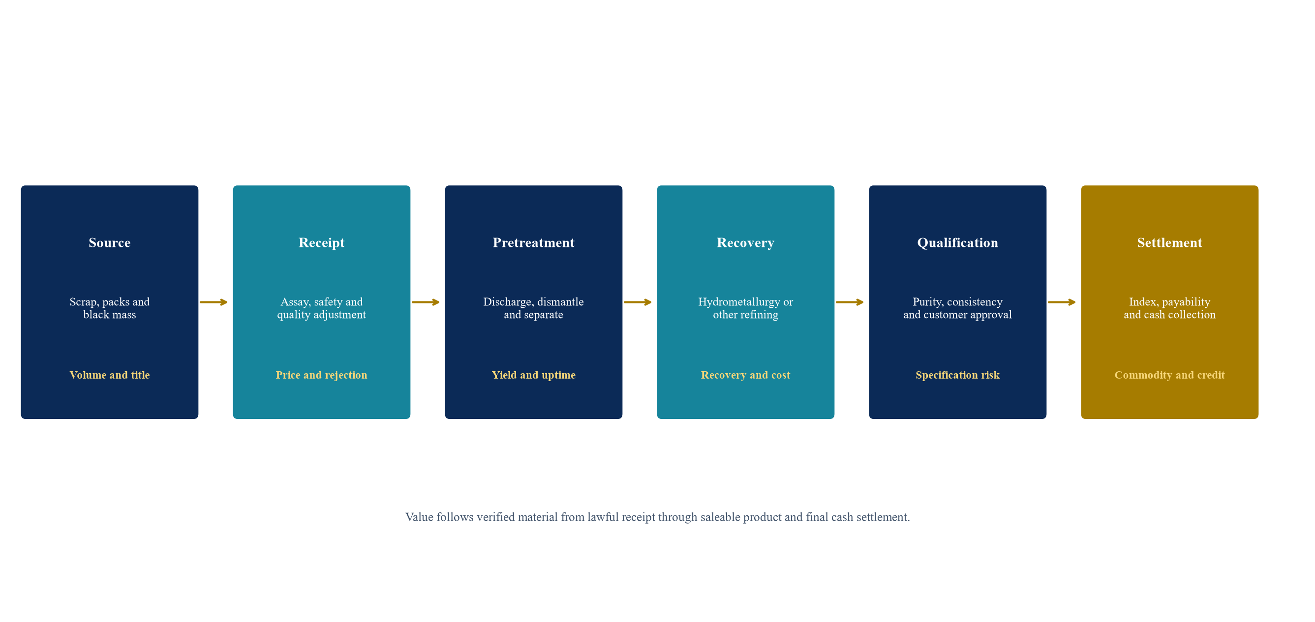 Figure 1. Battery-recycling feedstock-to-cash chain and principal transaction risks