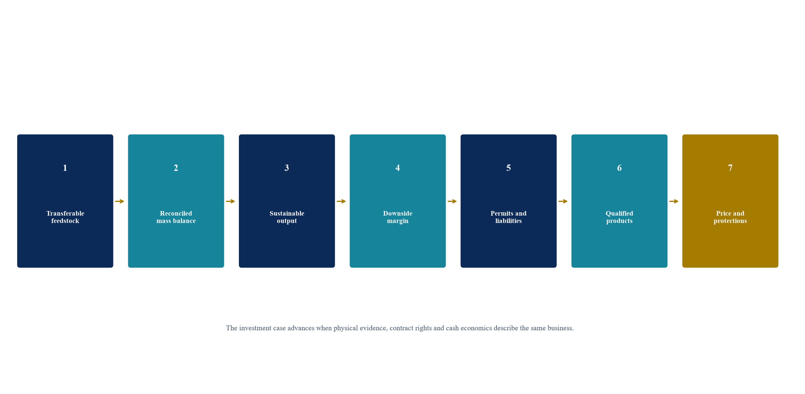 Figure 2. Seven acquisition gates for a battery-recycling platform