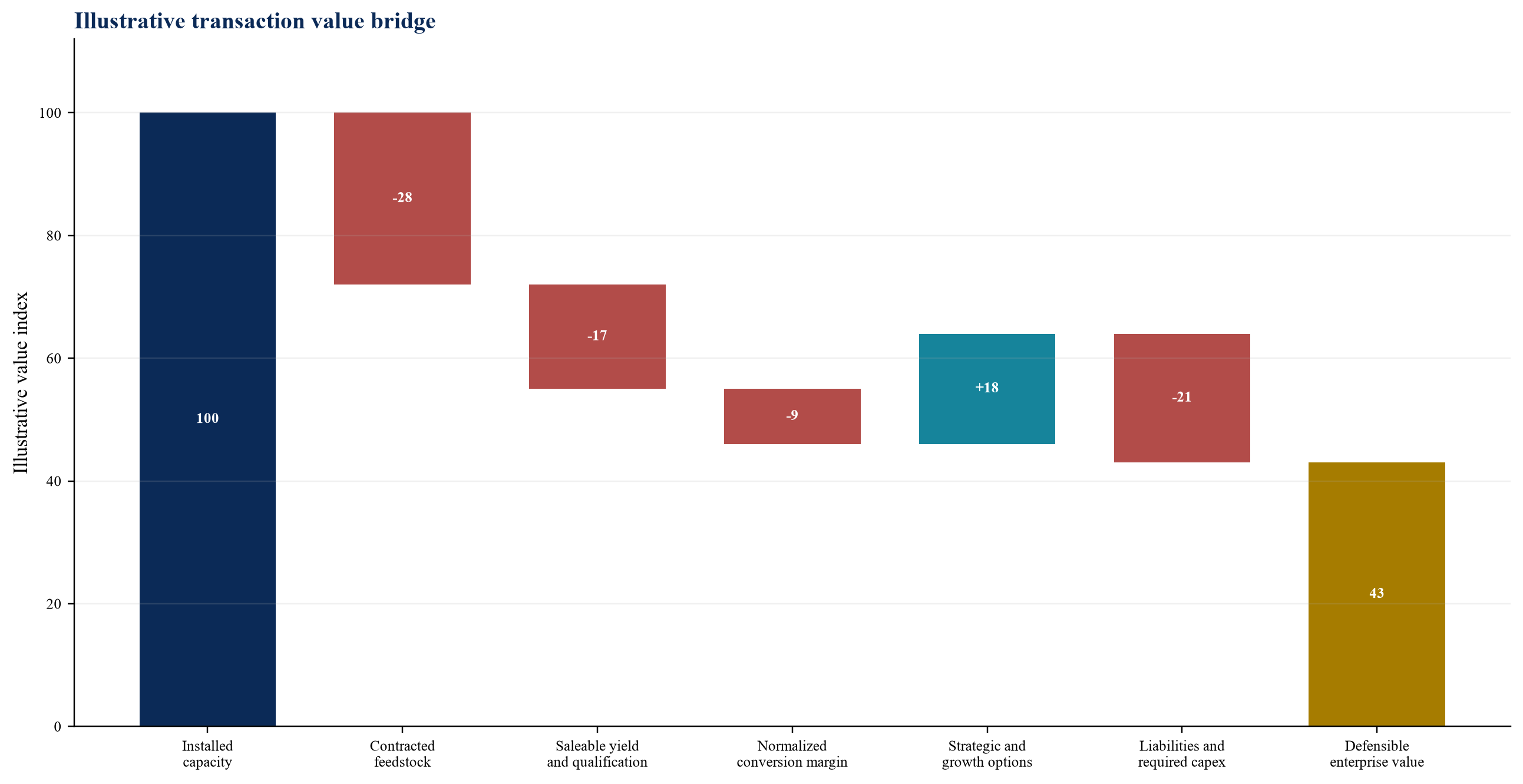 Figure 3. M&A value bridge from installed capacity to defensible enterprise value