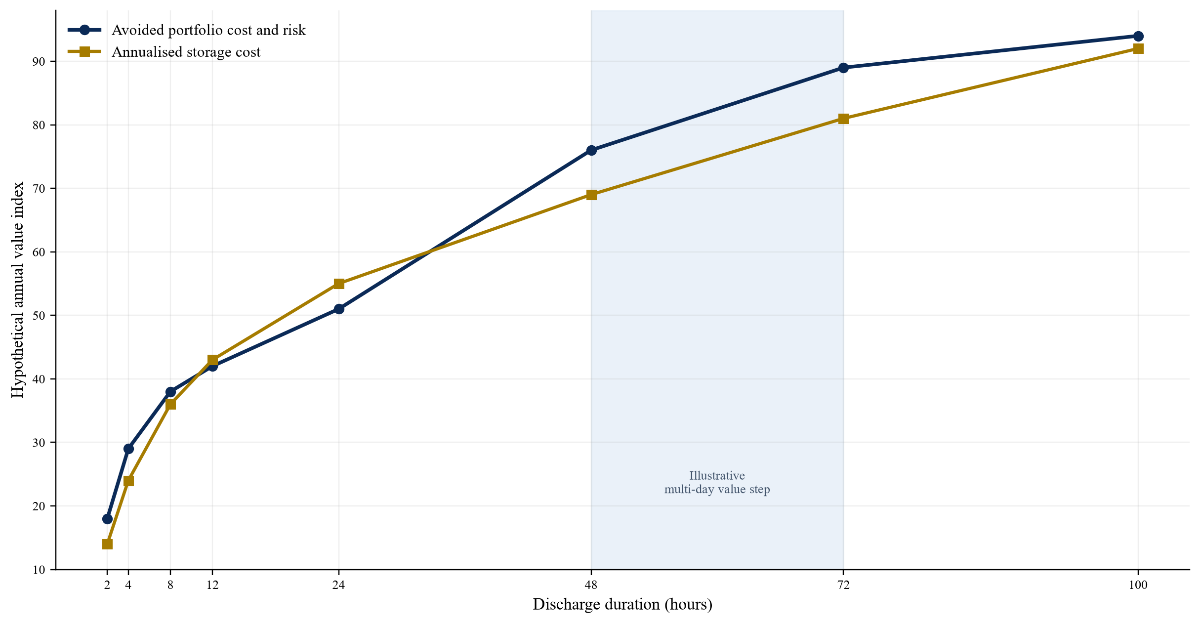 Figure 2. Hypothetical reliability value across storage duration