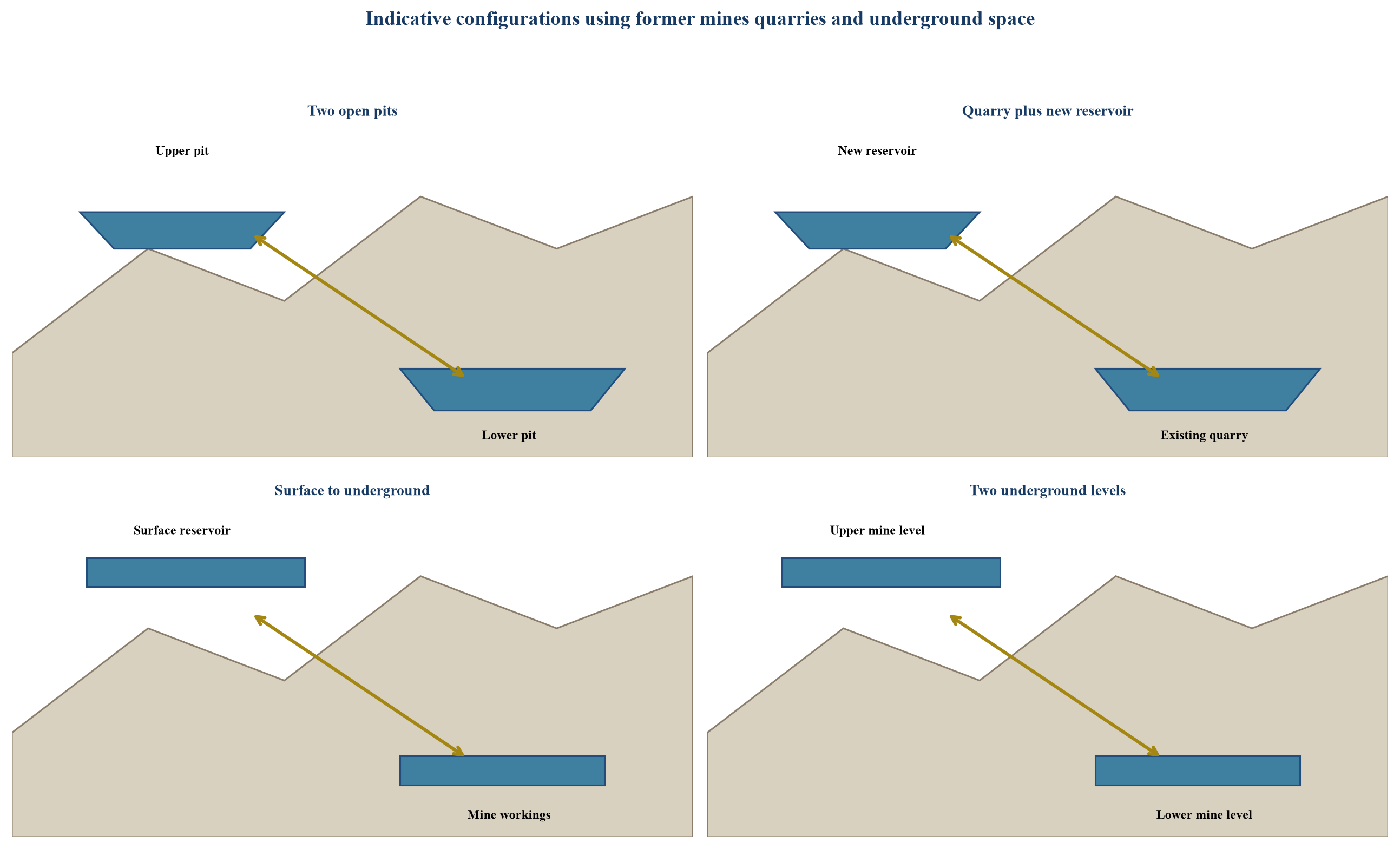 Figure 1. Brownfield pumped-storage configuration map