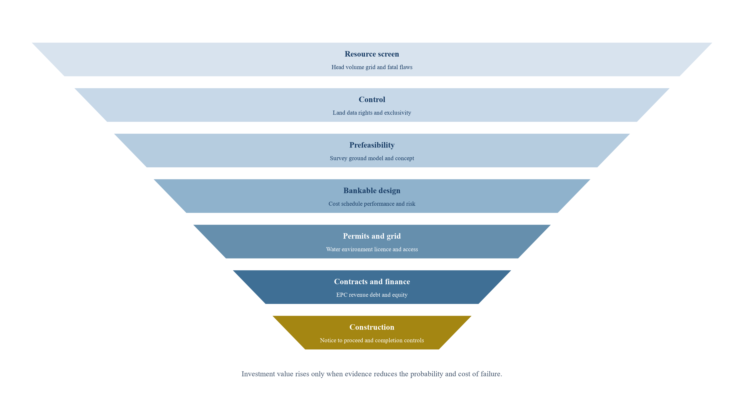 Figure 2. Evidence gates from technical potential to financeable project