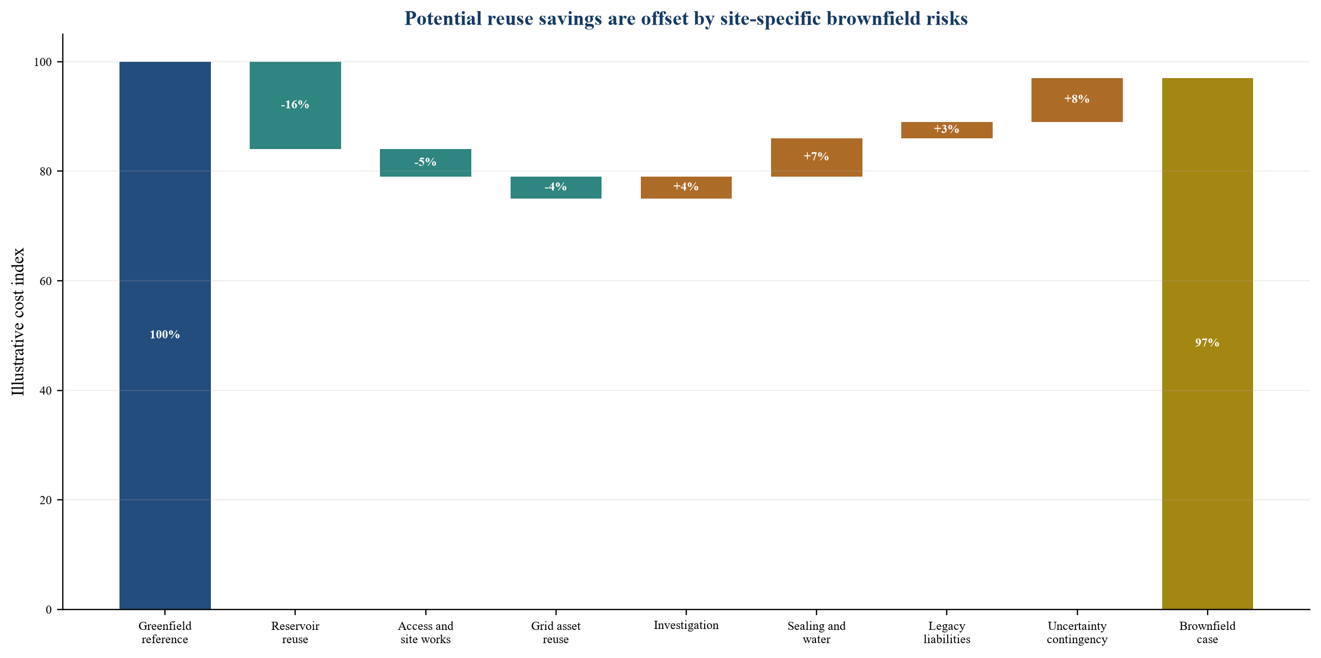Figure 3. Illustrative brownfield value and risk bridge