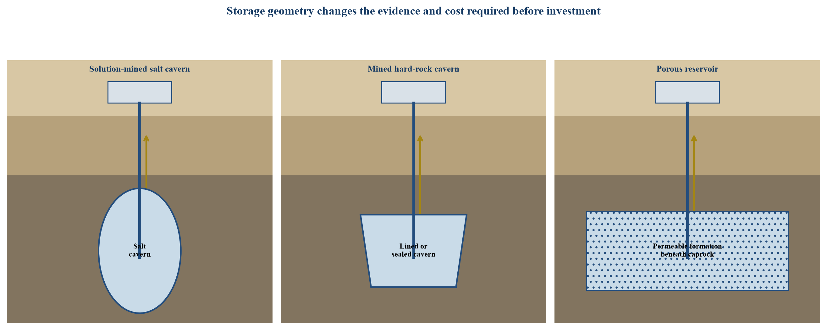 Figure 1. Geological storage configurations for compressed-air energy storage