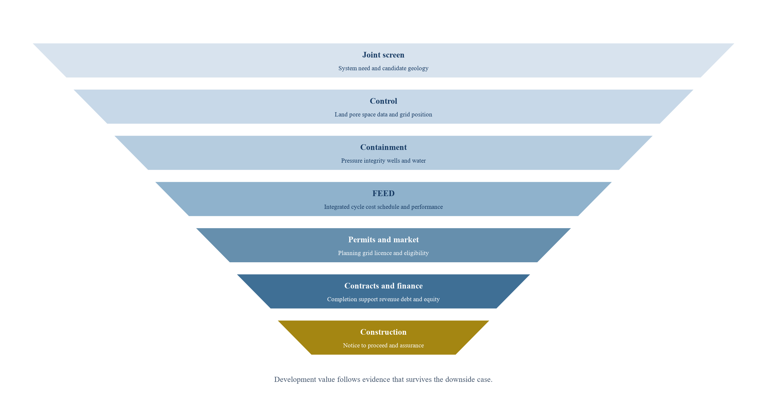 Figure 2. Evidence gates from geological prospect to financeable storage project