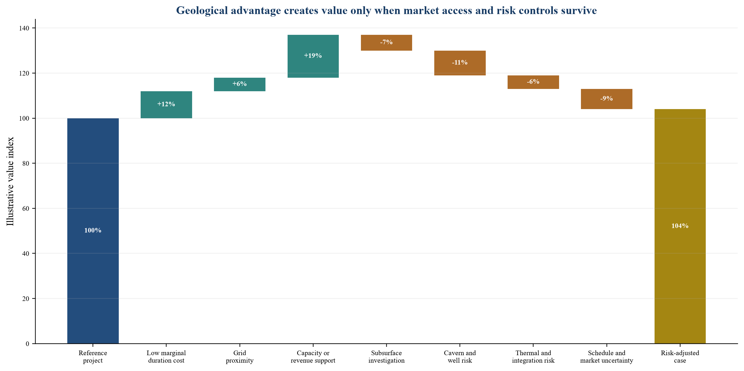 Figure 3. Illustrative geology and market value bridge