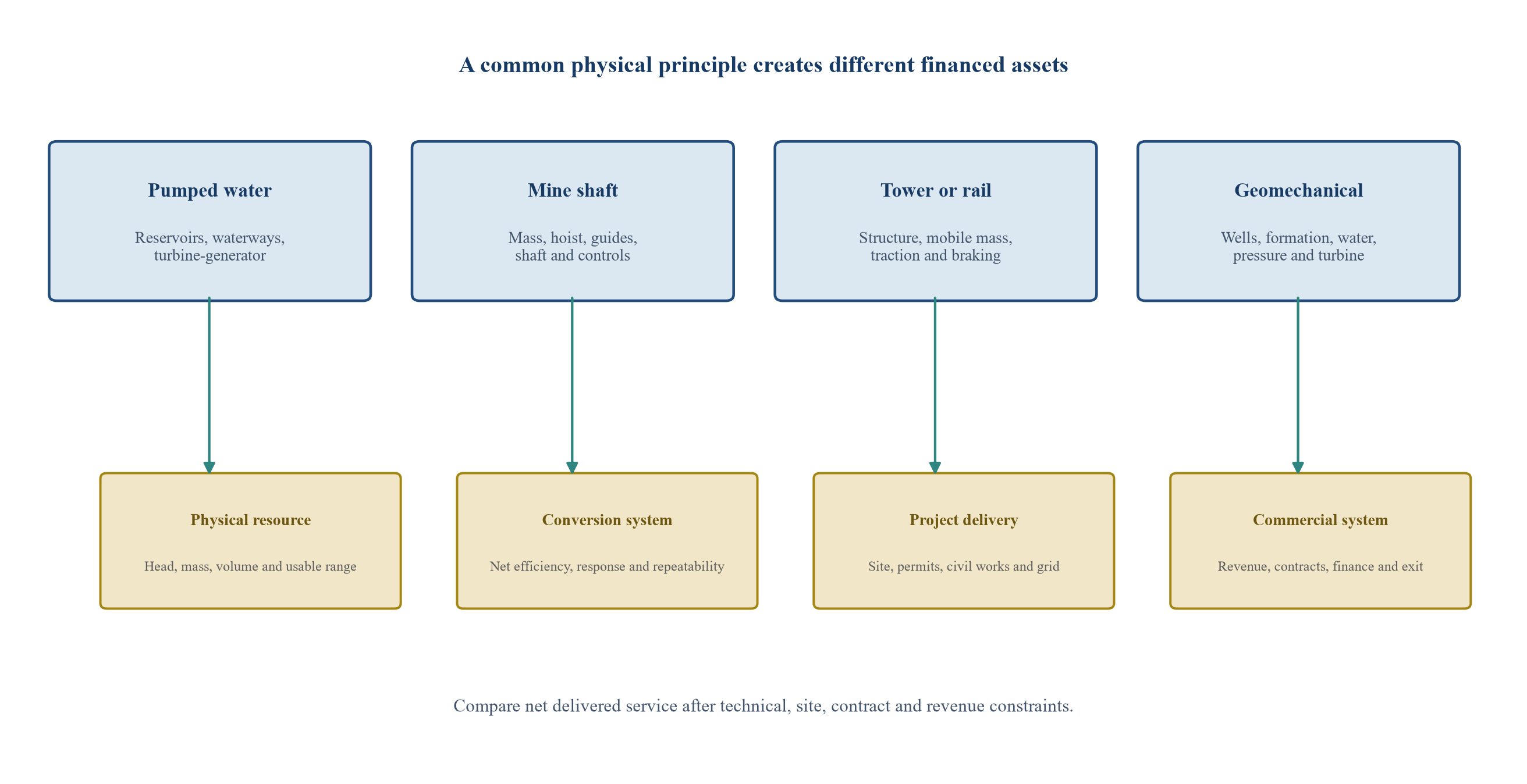 Figure 1. Mechanical gravity-storage archetypes and investment boundaries