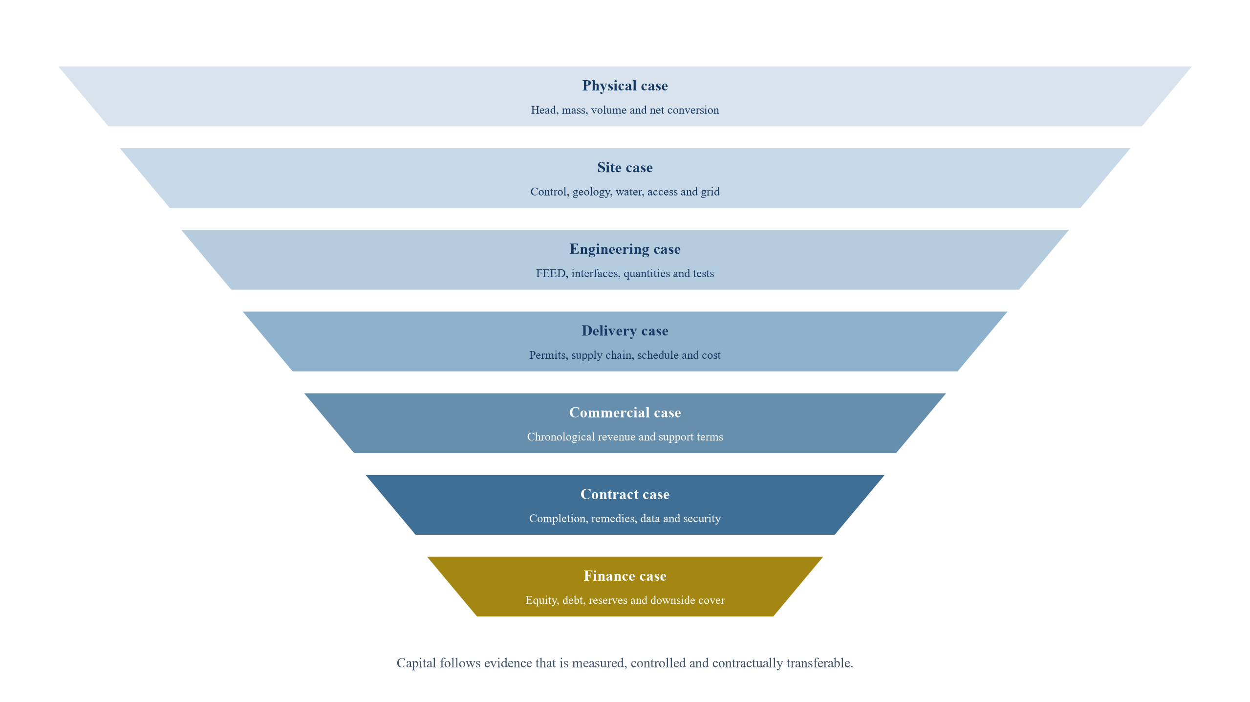 Figure 2. Evidence funnel from physical concept to financeable mechanical storage