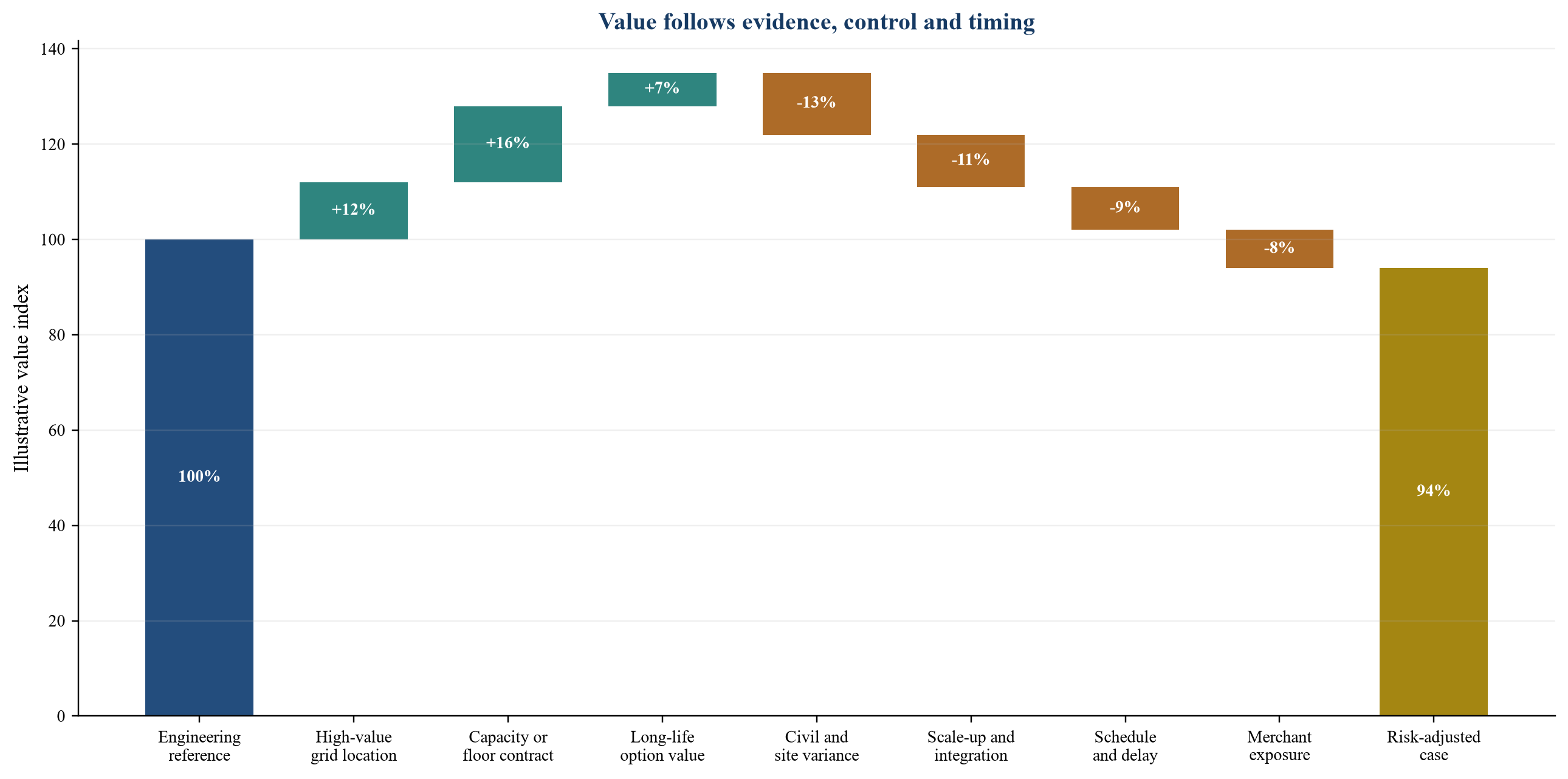 Figure 3. Illustrative risk-adjusted value bridge for a mechanical-storage project