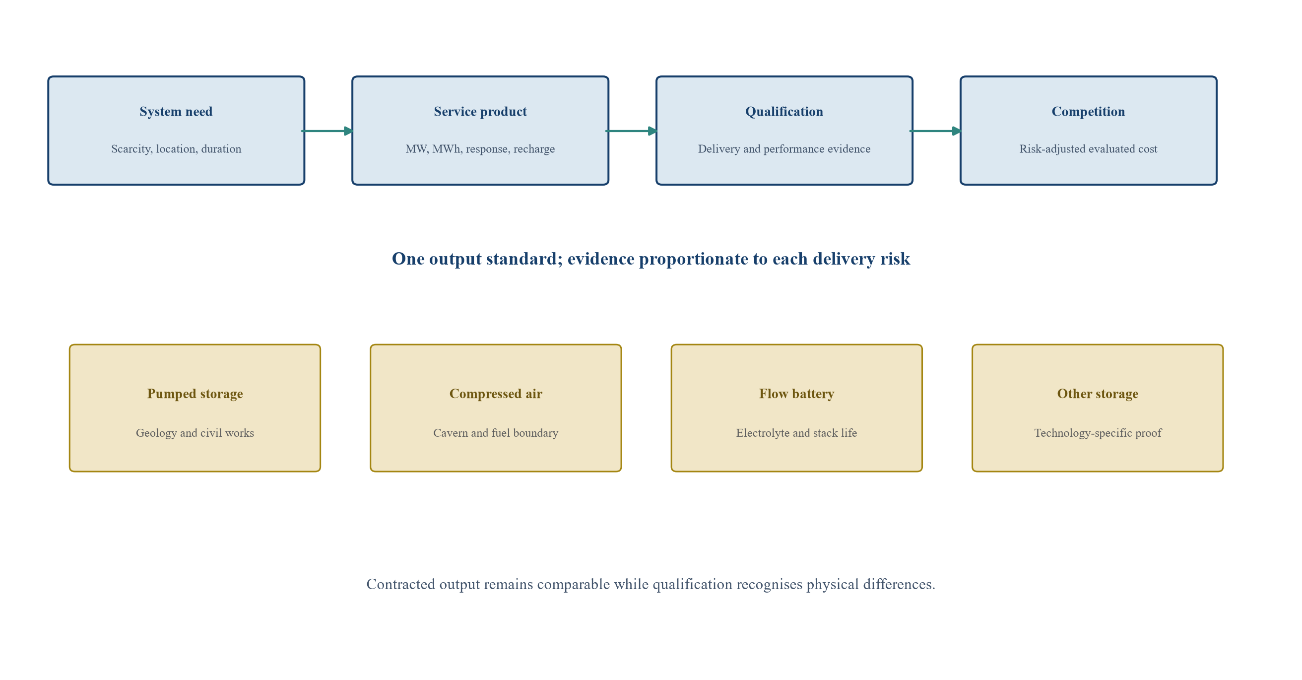 Figure 1. Service-led architecture for a technology-neutral storage auction