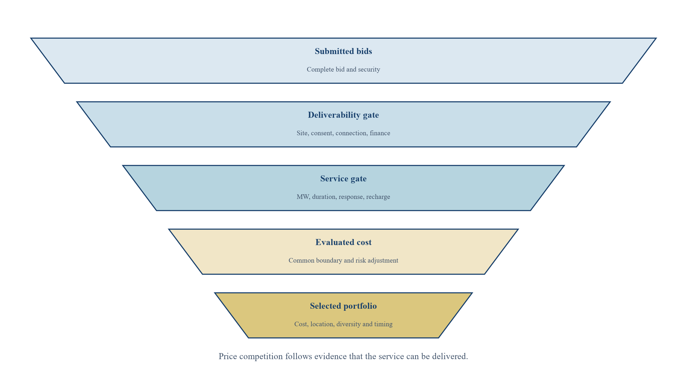 Figure 2. Bid evaluation funnel for service-led storage procurement