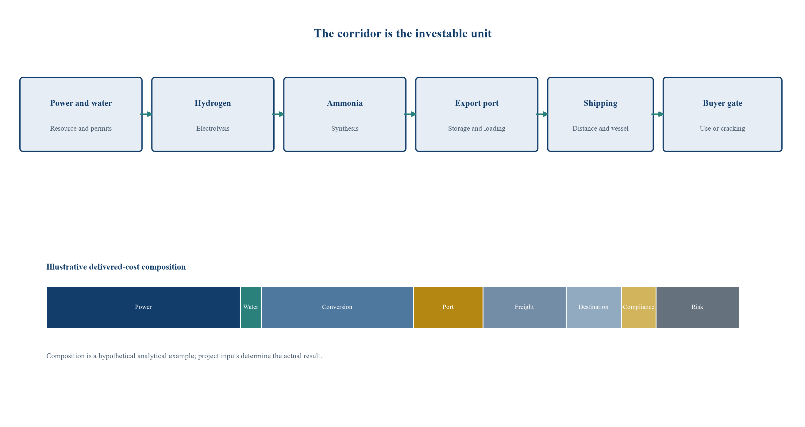 Figure 1. Delivered-compliant-ammonia corridor and cost stack