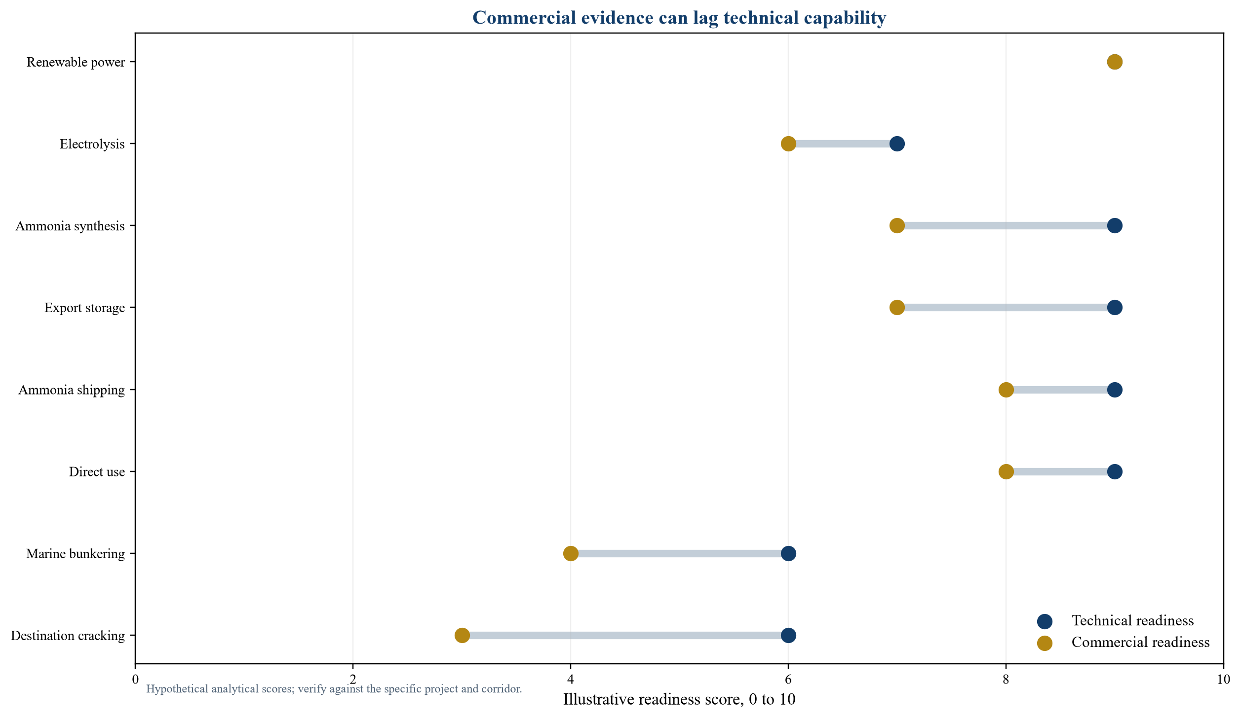 Figure 2. Technology and commercial-readiness curve across the ammonia corridor