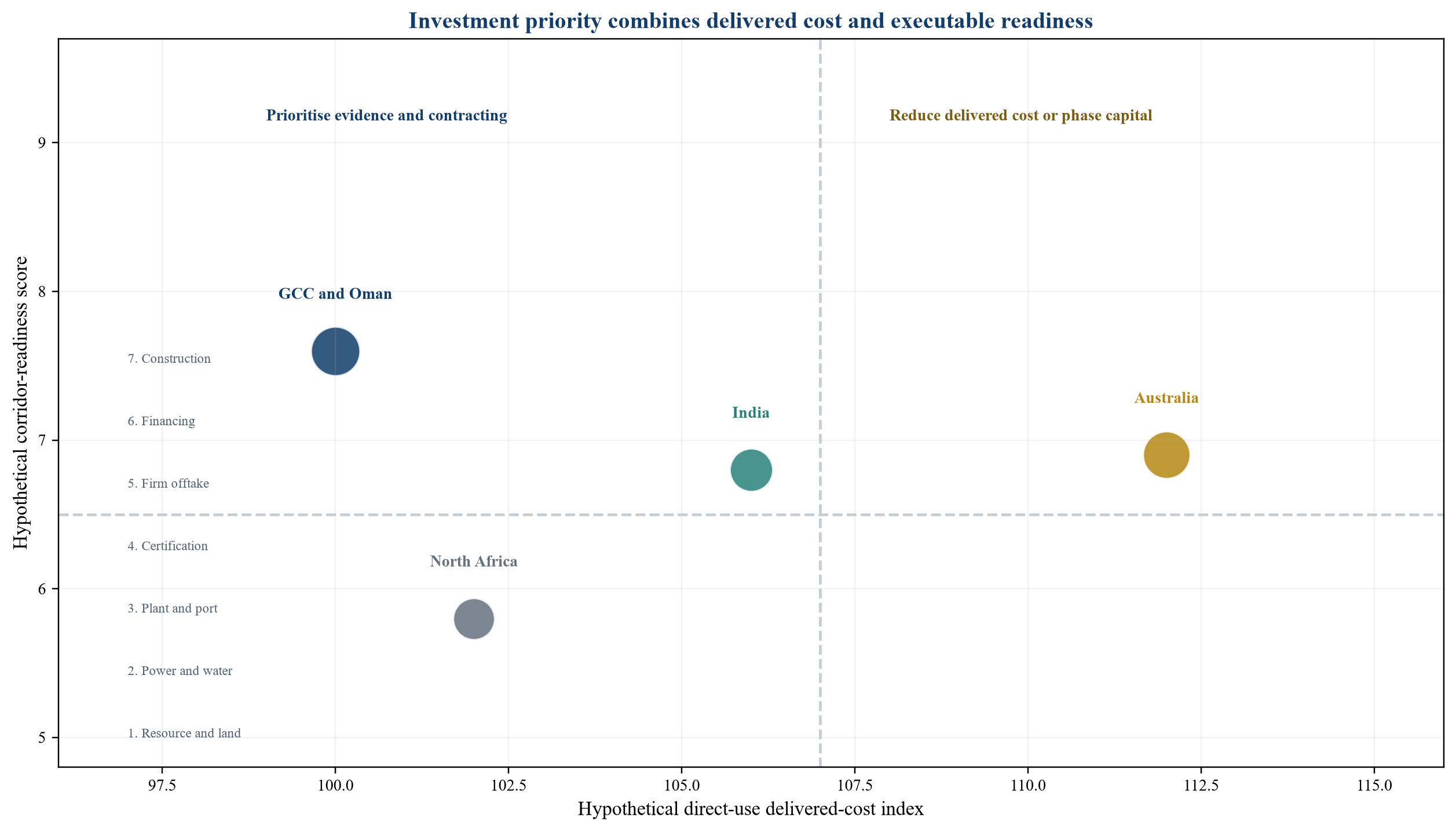 Figure 3. Hypothetical corridor valuation frontier and commercialisation gates