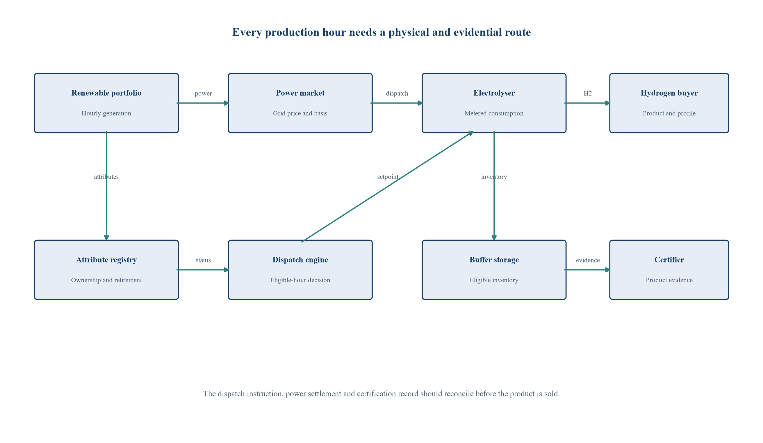 Figure 1. Hourly dispatch and compliance architecture for renewable hydrogen