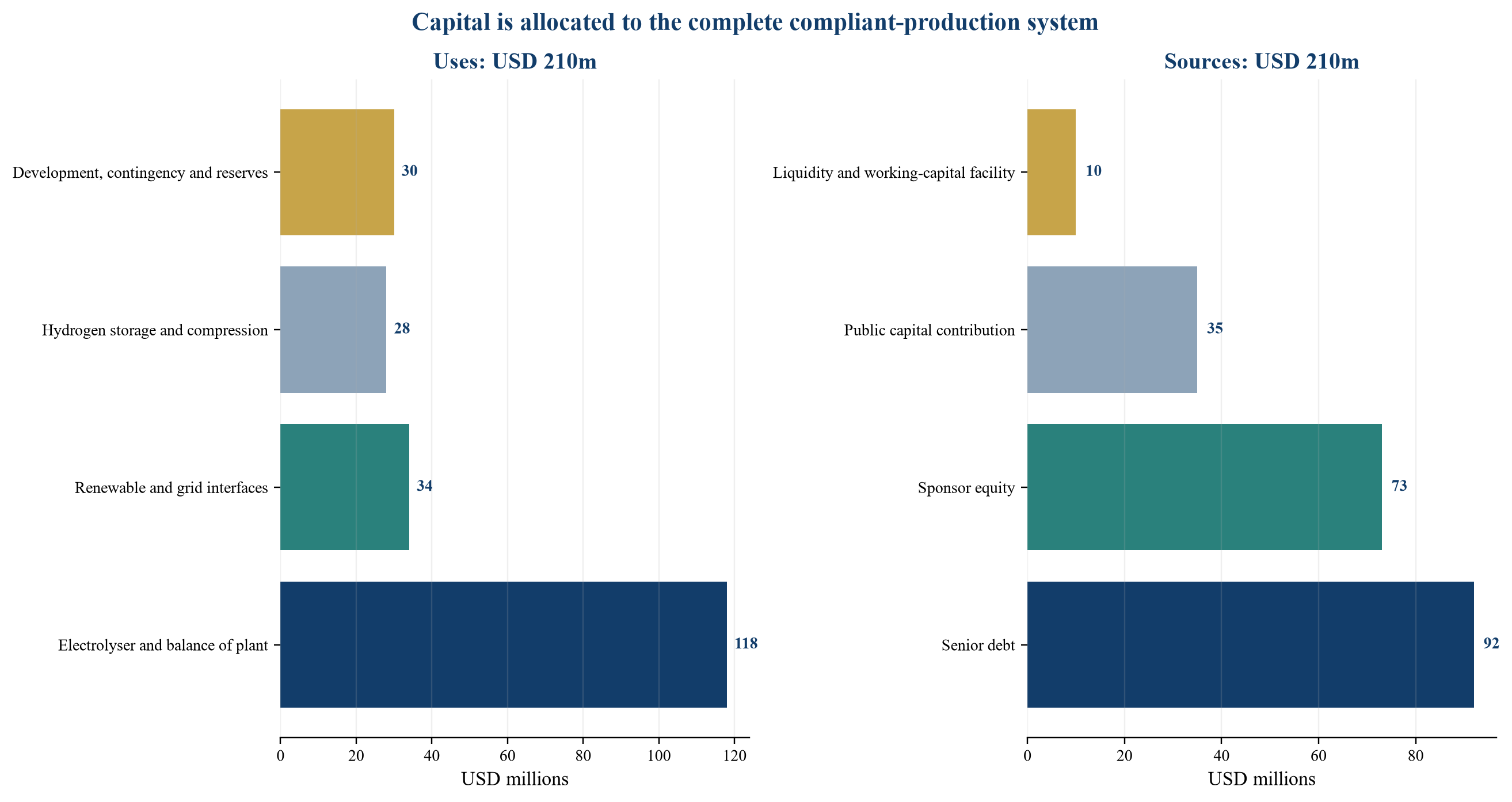 Figure 2. Hypothetical sources and uses for a 100-megawatt electrolytic-hydrogen project