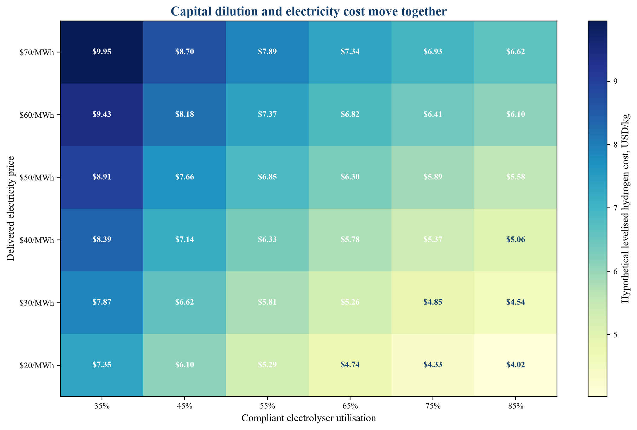 Figure 3. Hypothetical hydrogen-cost sensitivity to compliant utilisation and delivered electricity price