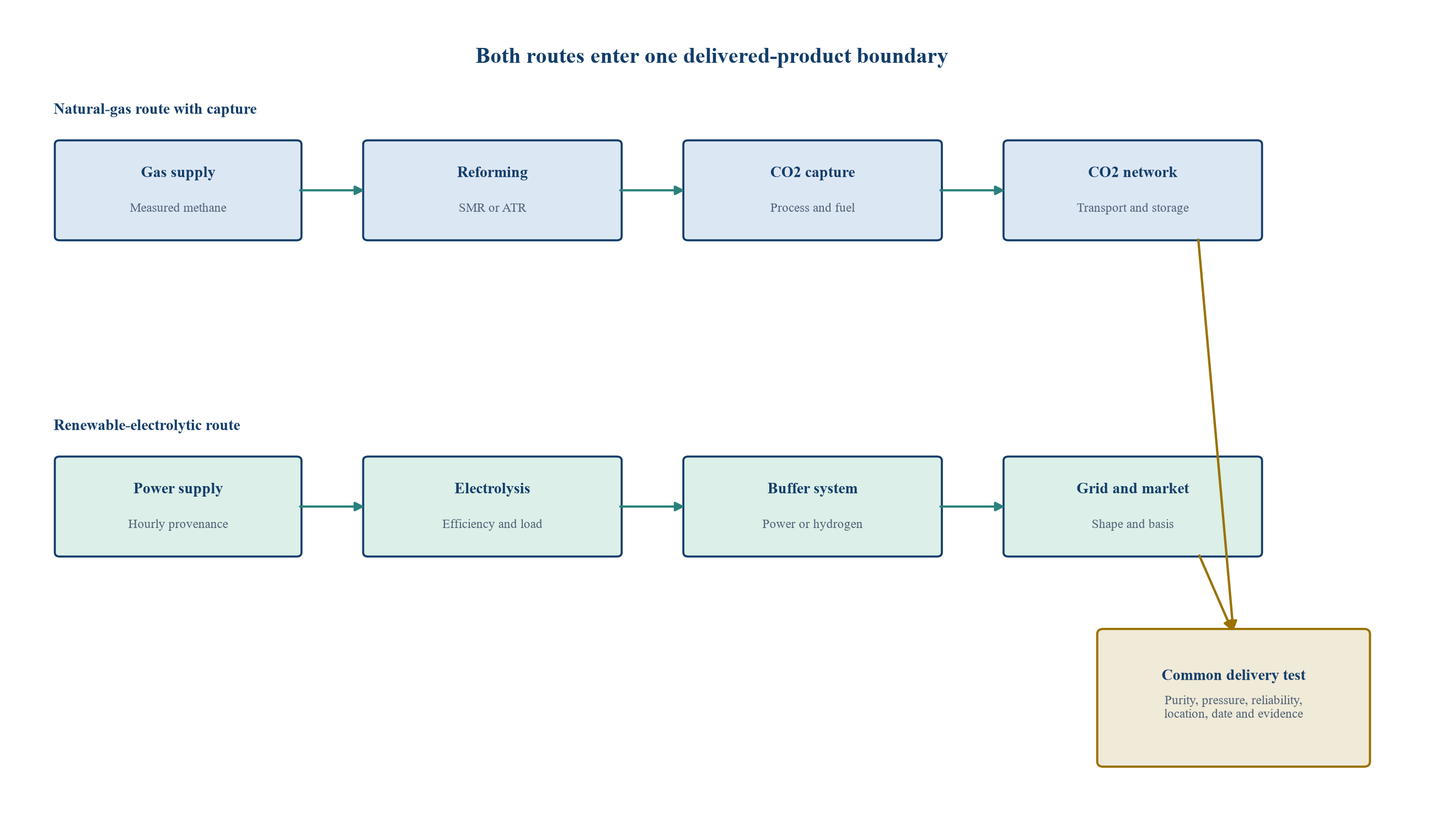 Figure 1. Common system boundary for blue and green hydrogen investment appraisal