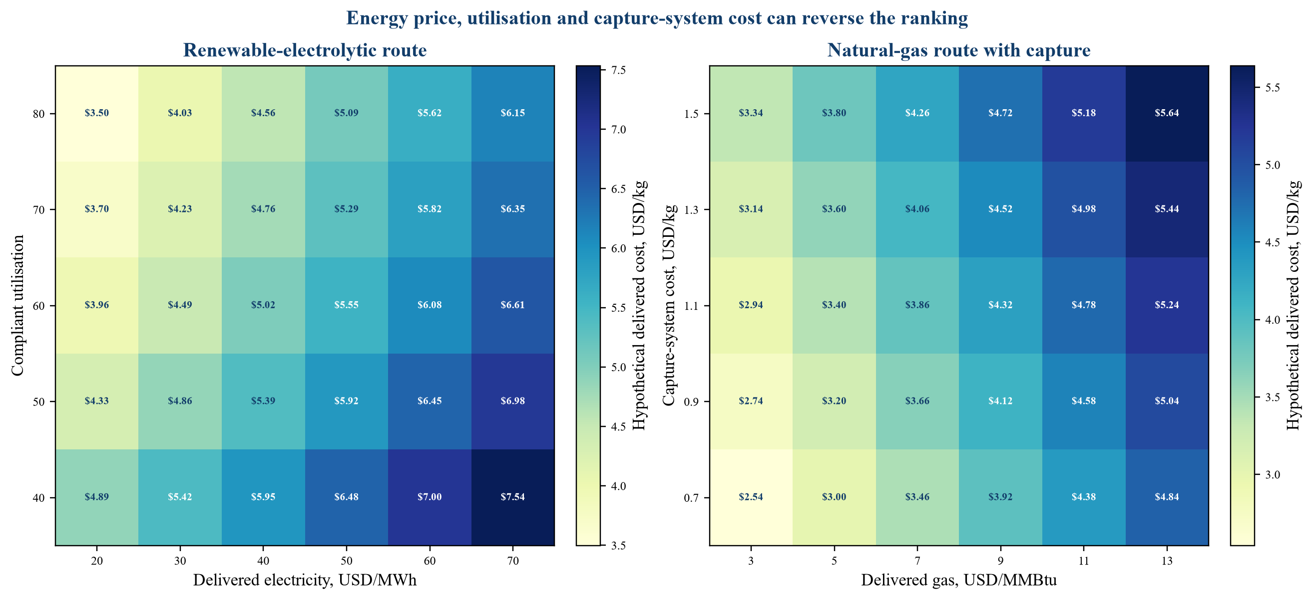 Figure 2. Hypothetical cost sensitivity for delivered blue and green hydrogen
