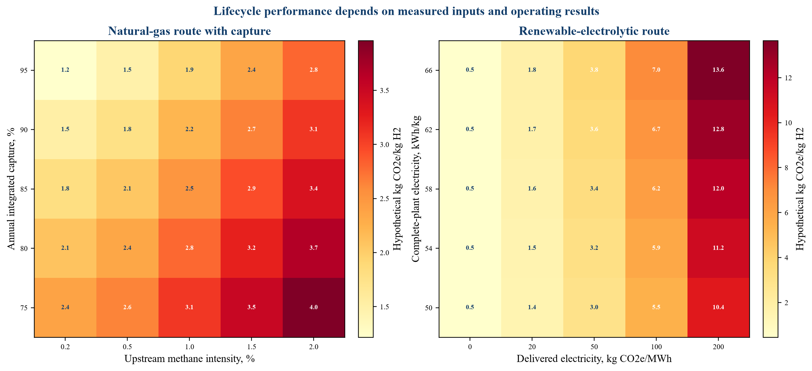 Figure 3. Hypothetical lifecycle-emissions sensitivity for two hydrogen routes