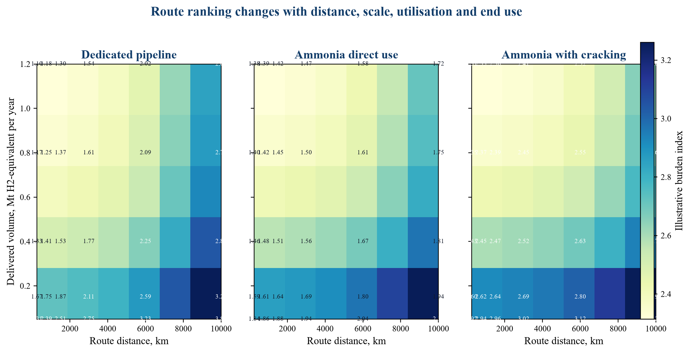 Figure 2. Hypothetical route ranking by distance and delivered volume