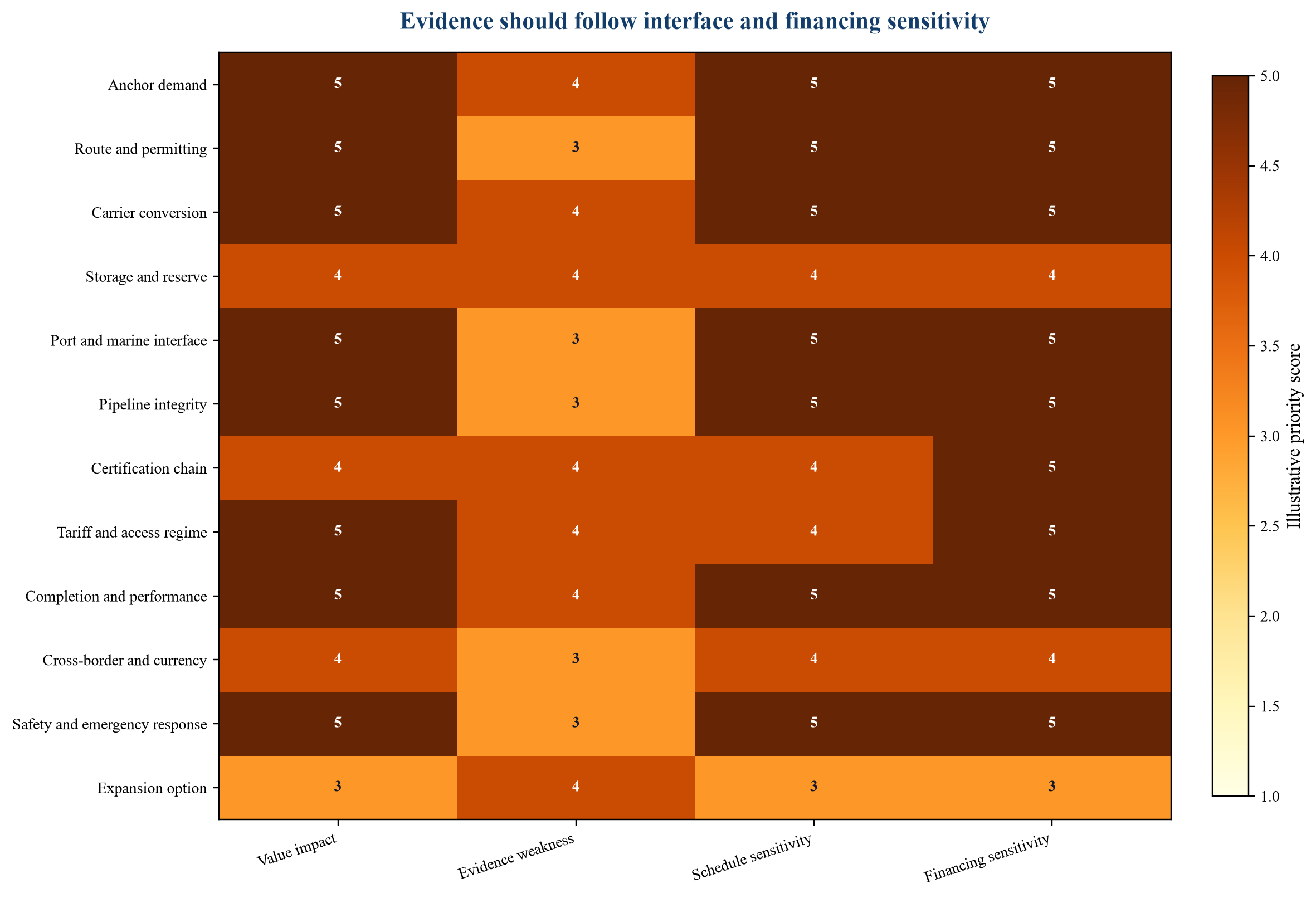Figure 3. Illustrative diligence heatmap for hydrogen trade infrastructure