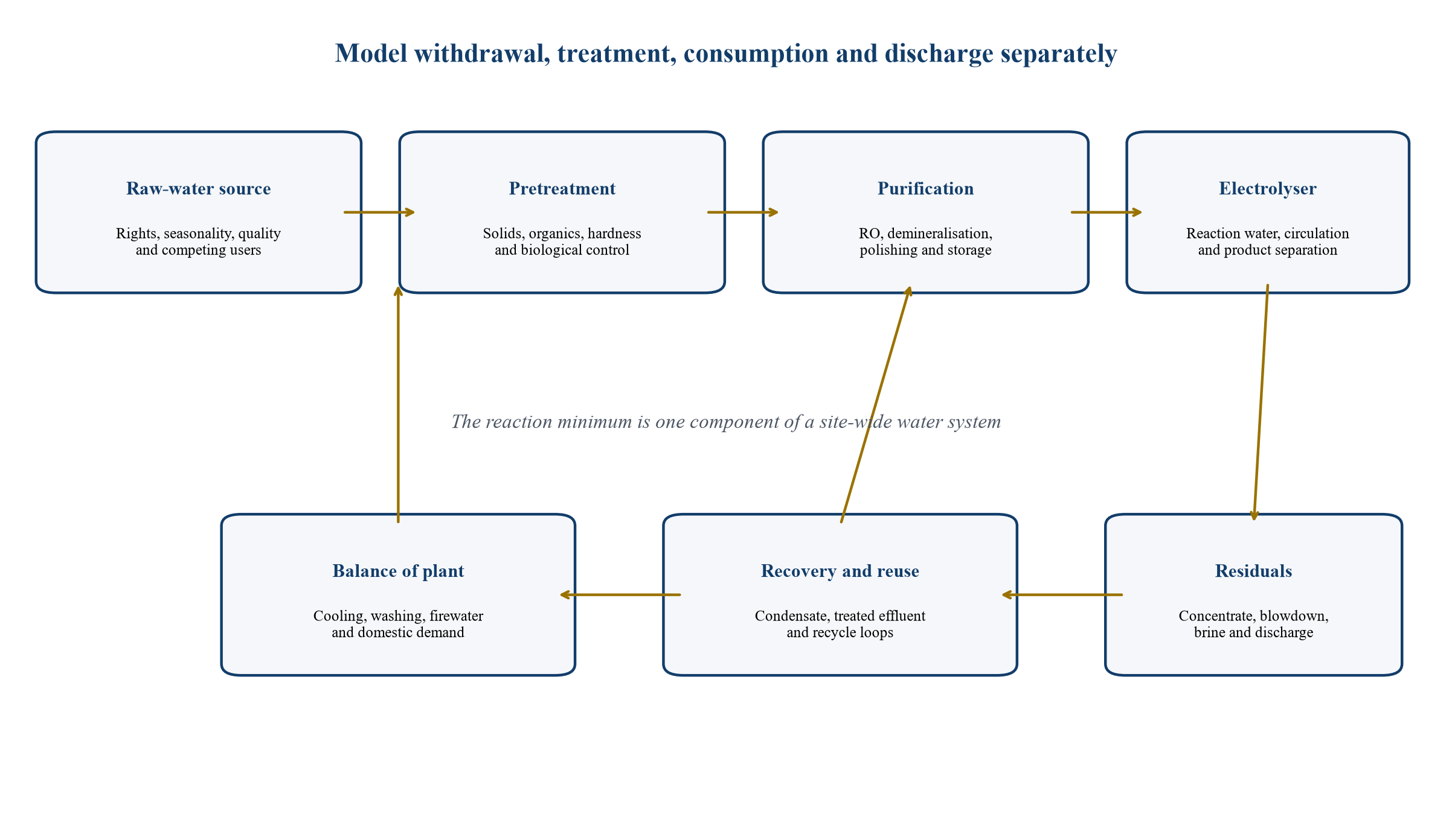 Figure 1. Source-to-electrolyser water balance and decision boundaries