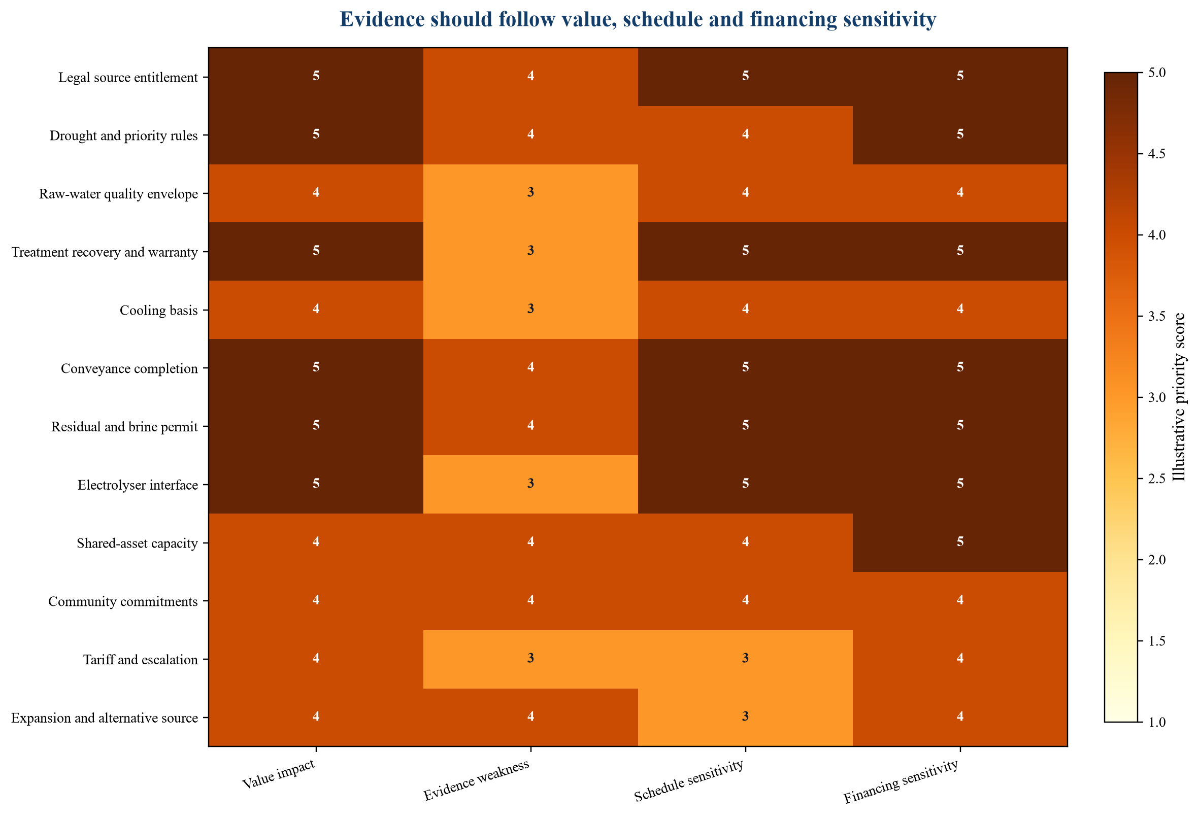 Figure 3. Illustrative water-risk diligence heatmap for a hydrogen project