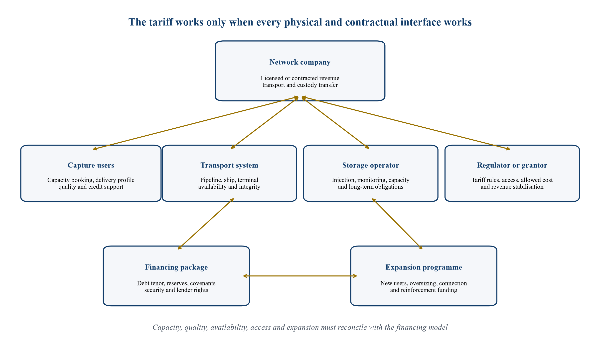 Figure 1. Contract and revenue interfaces in a shared CO₂ transport and storage network