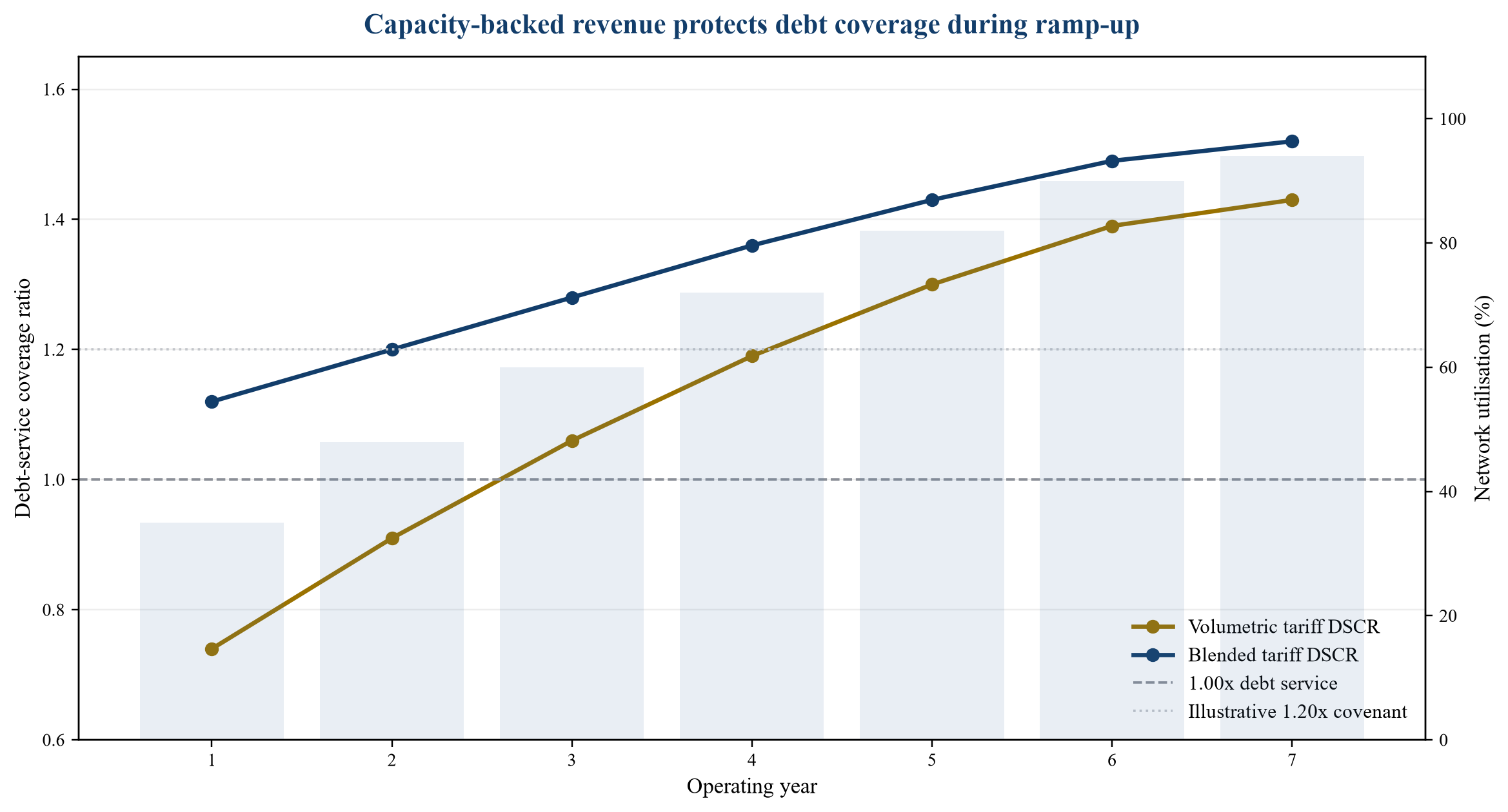Figure 2. Hypothetical debt-service coverage under alternative tariff structures