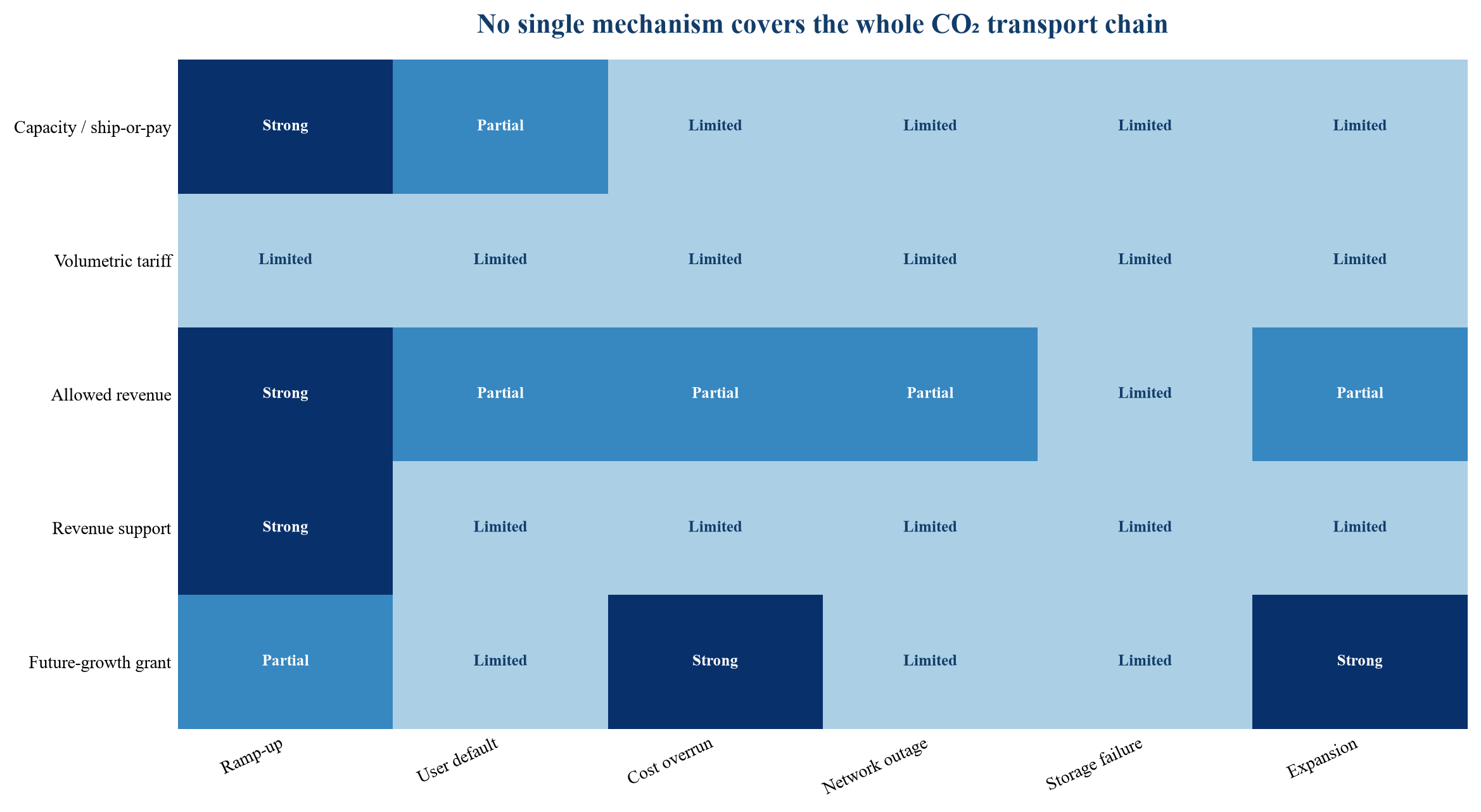 Figure 3. Illustrative coverage of CO₂ network risks by commercial mechanism