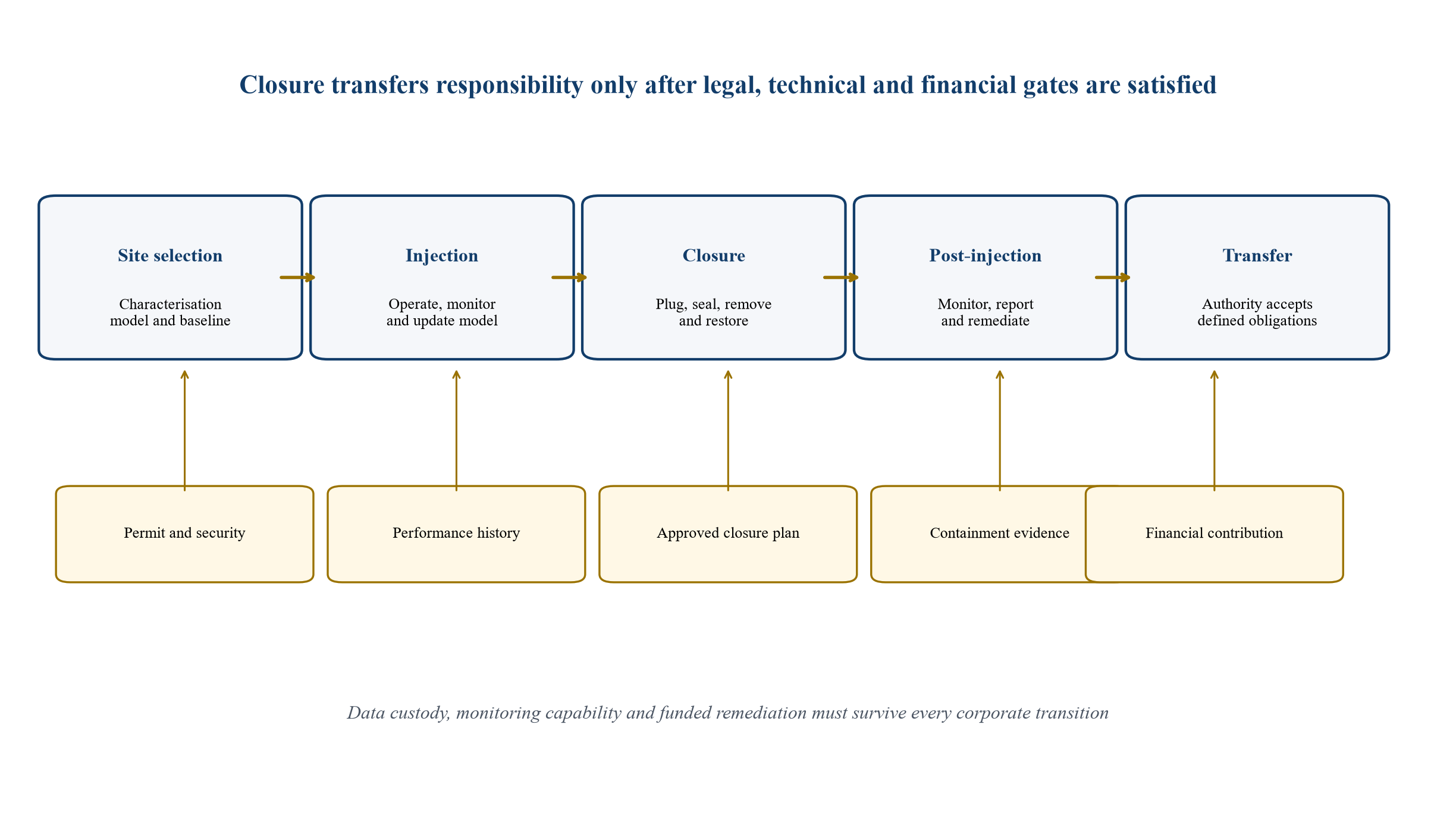 Figure 1. Lifecycle responsibilities and evidence gates for a geological carbon-storage project