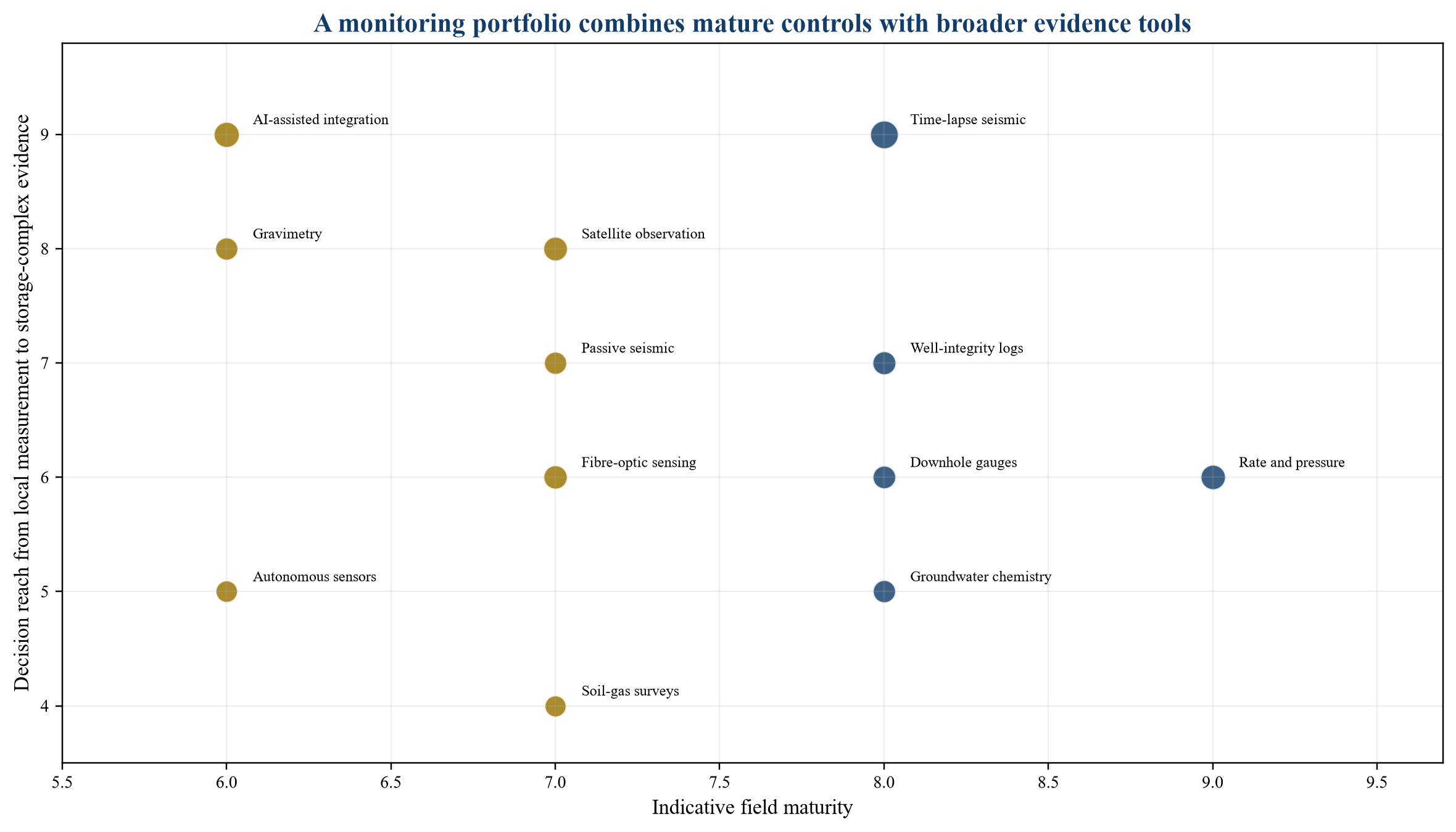 Figure 2. Indicative readiness and decision reach of carbon-storage monitoring technologies