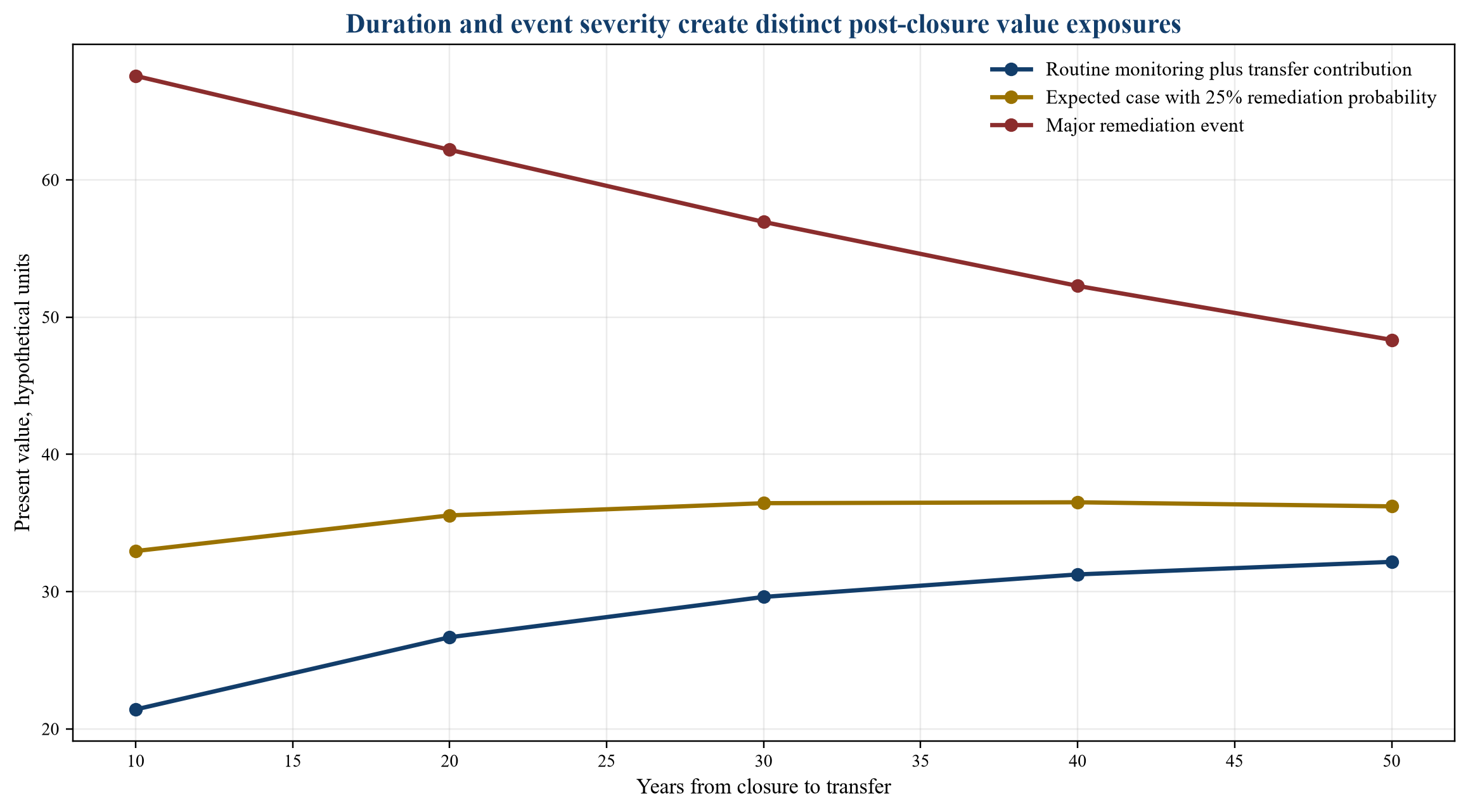 Figure 3. Hypothetical present value of post-closure obligations under alternative durations and remediation cases