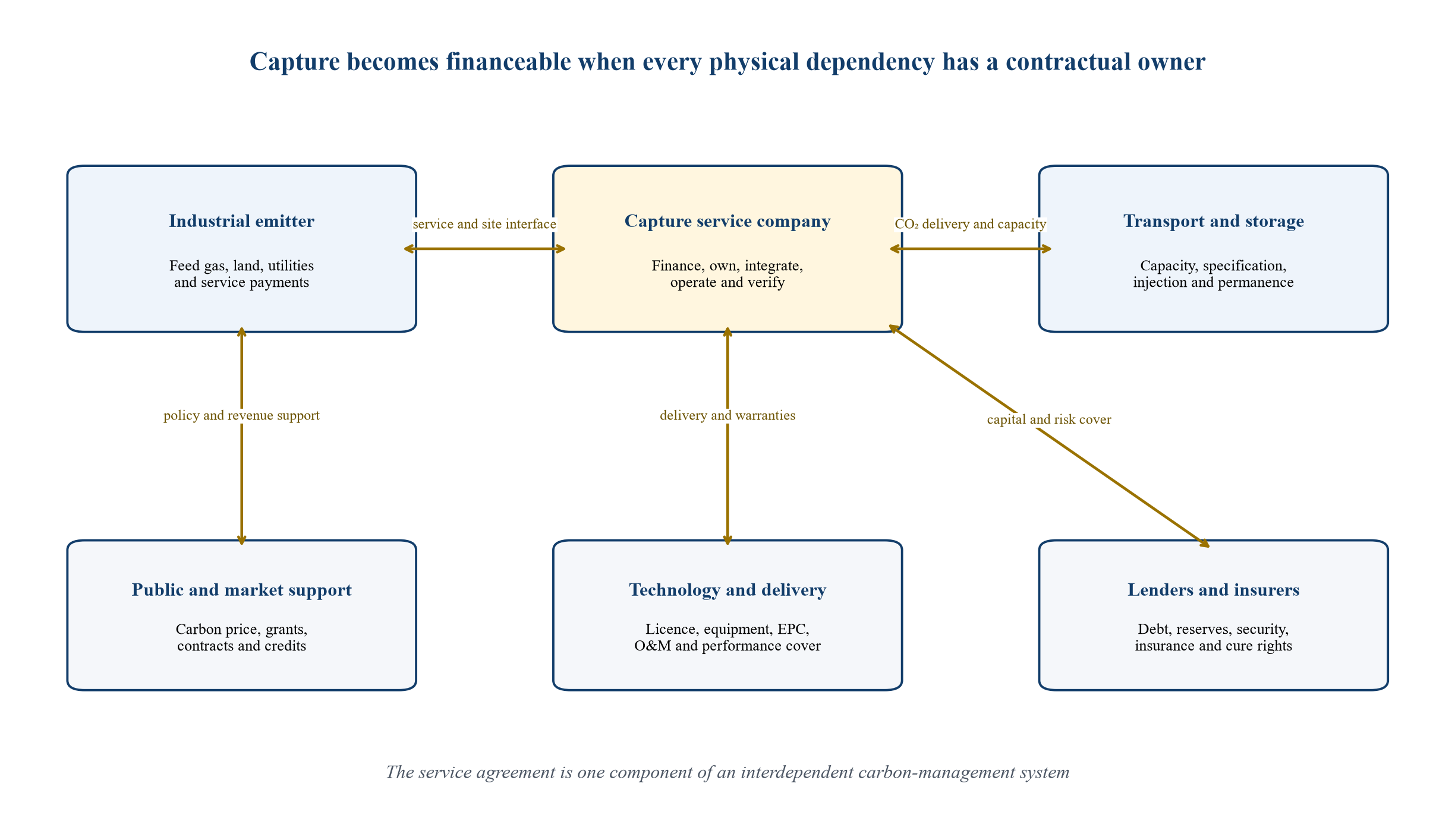 Figure 1. Contractual and physical interfaces in a capture-on-contract structure