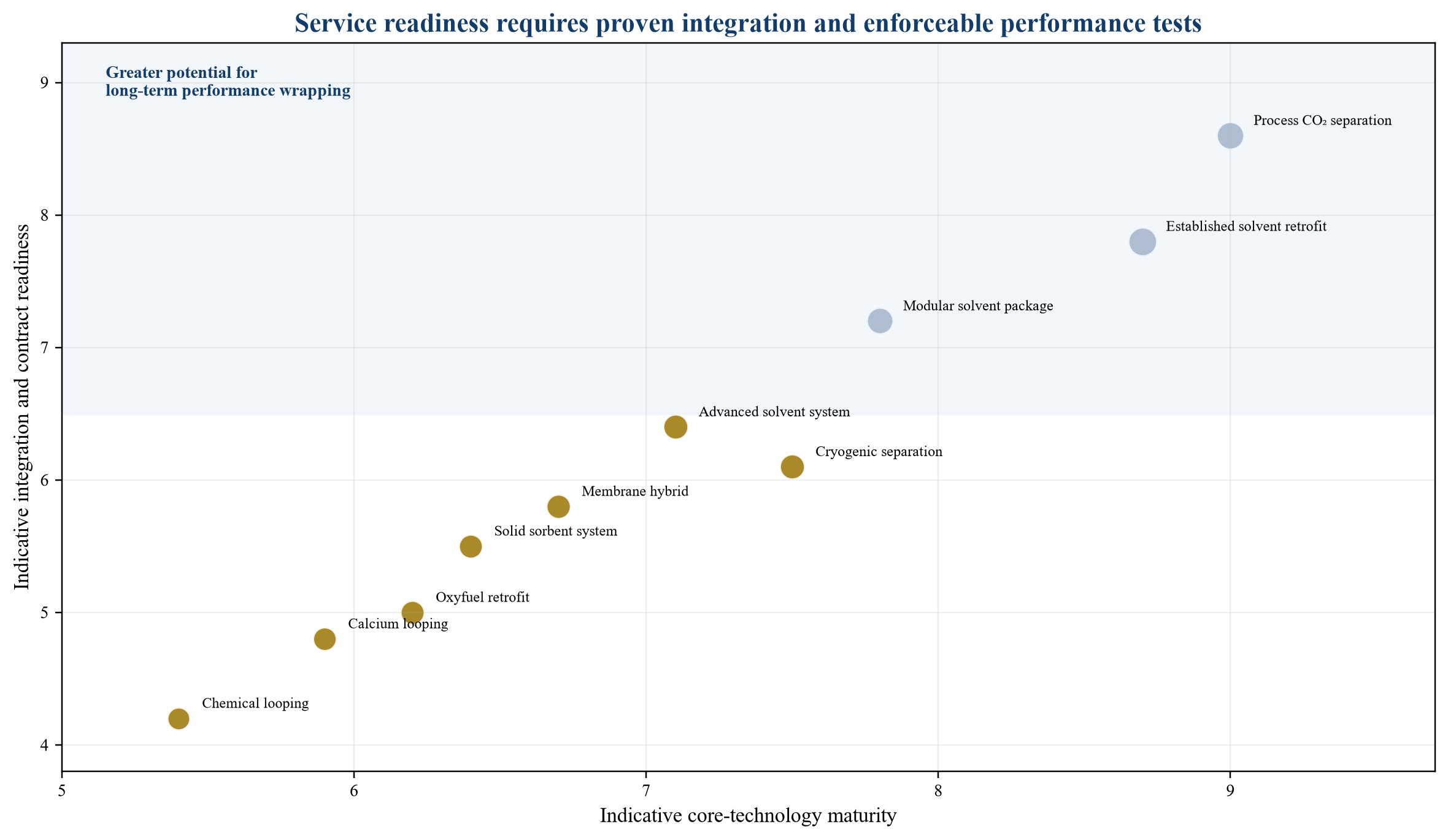Figure 2. Indicative technology and integration readiness for capture-service procurement