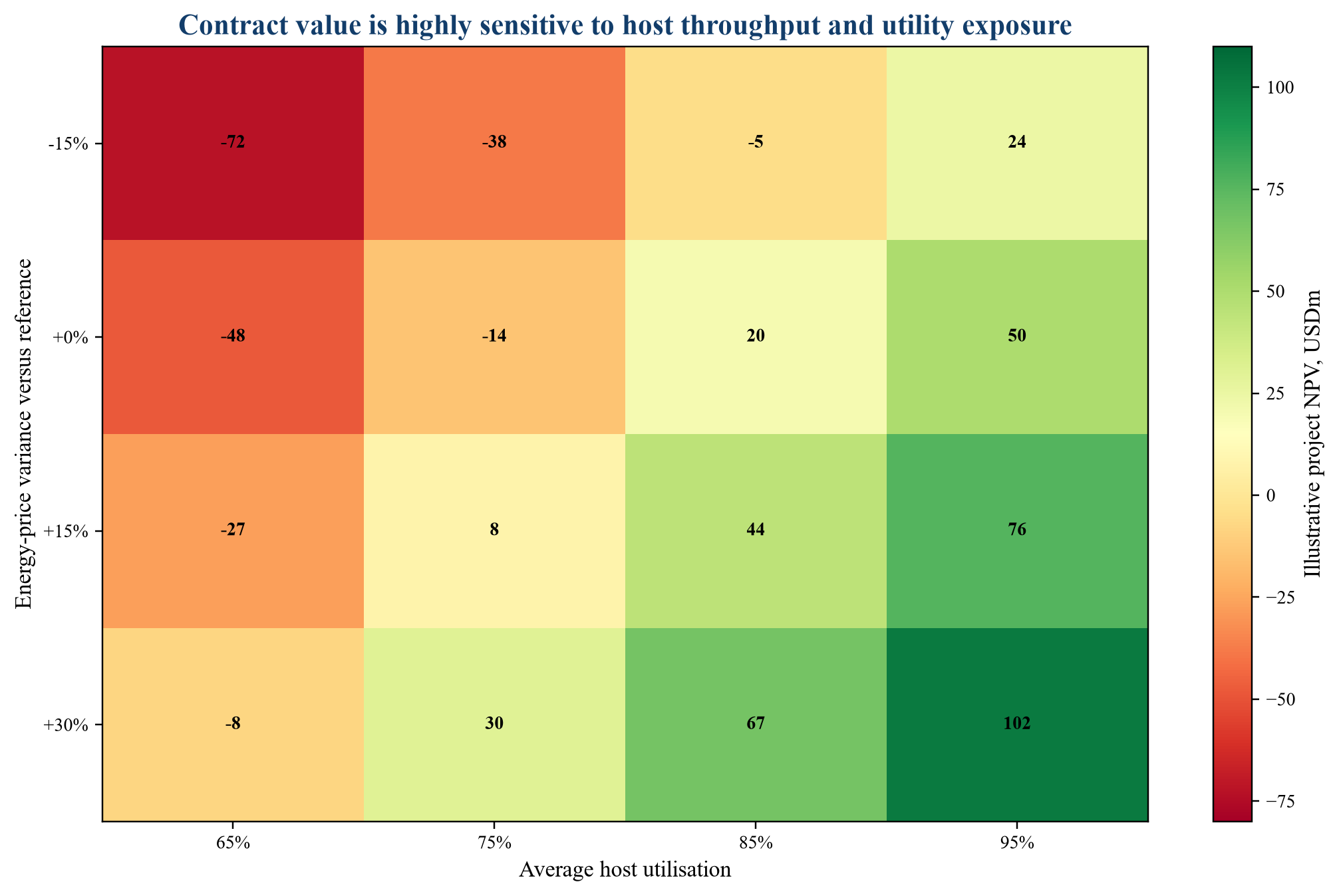 Figure 3. Hypothetical project NPV sensitivity to host utilisation and energy-price variance