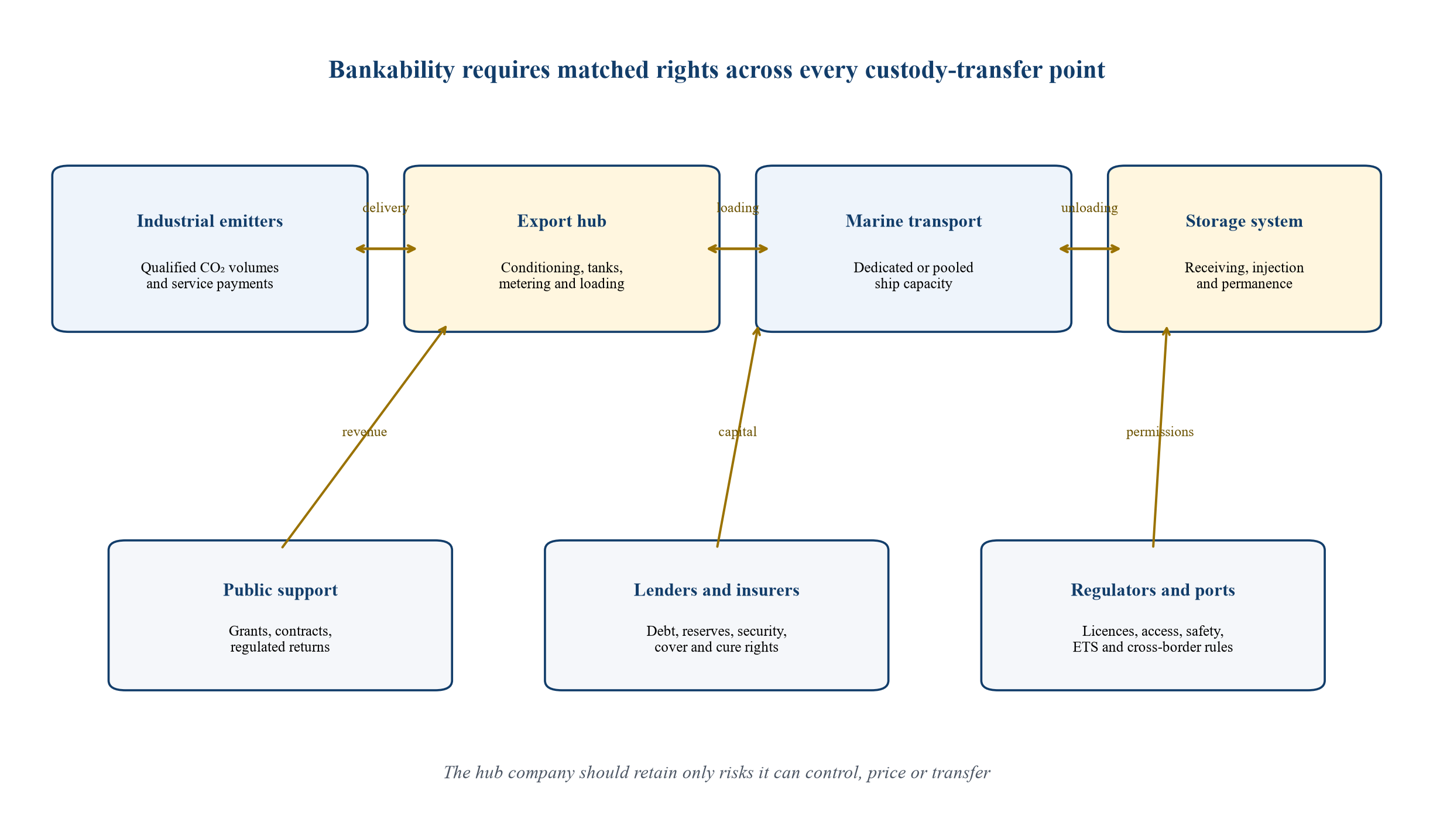 Figure 1. Contractual and physical interfaces in a ship-first carbon hub