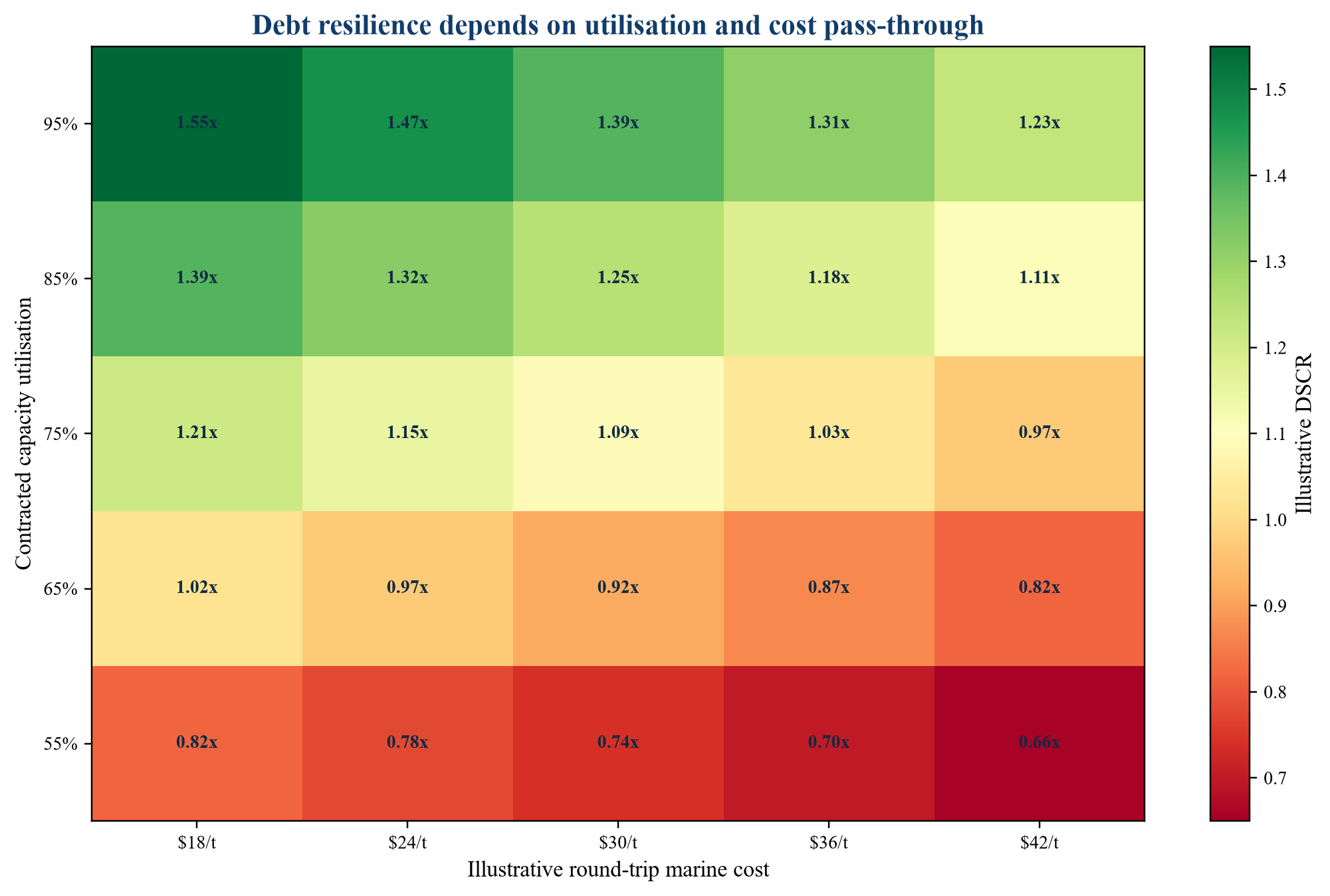 Figure 3. Hypothetical debt-service coverage sensitivity to utilisation and marine cost