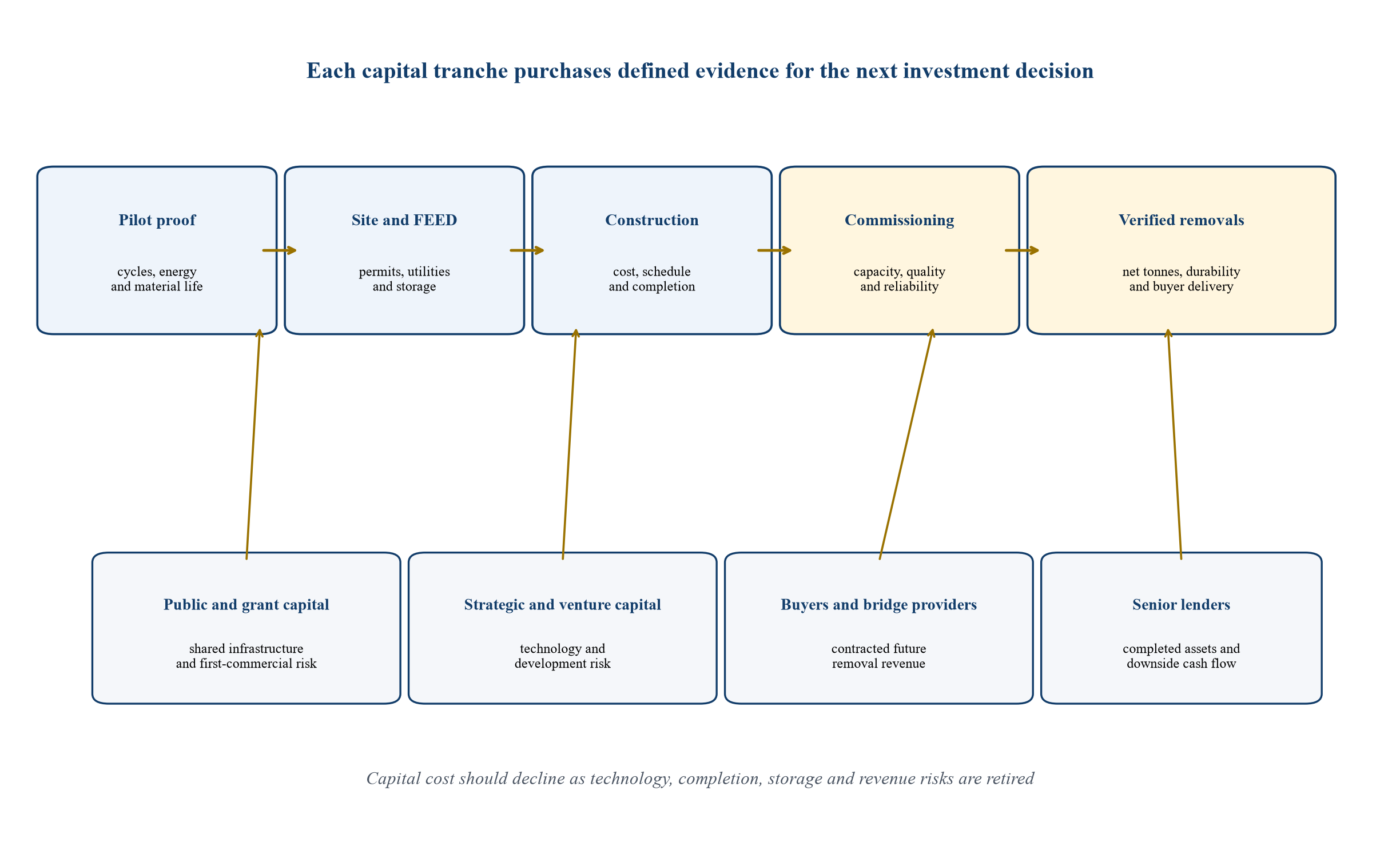 Figure 1. Milestone capital architecture for a first-commercial direct-air-capture project