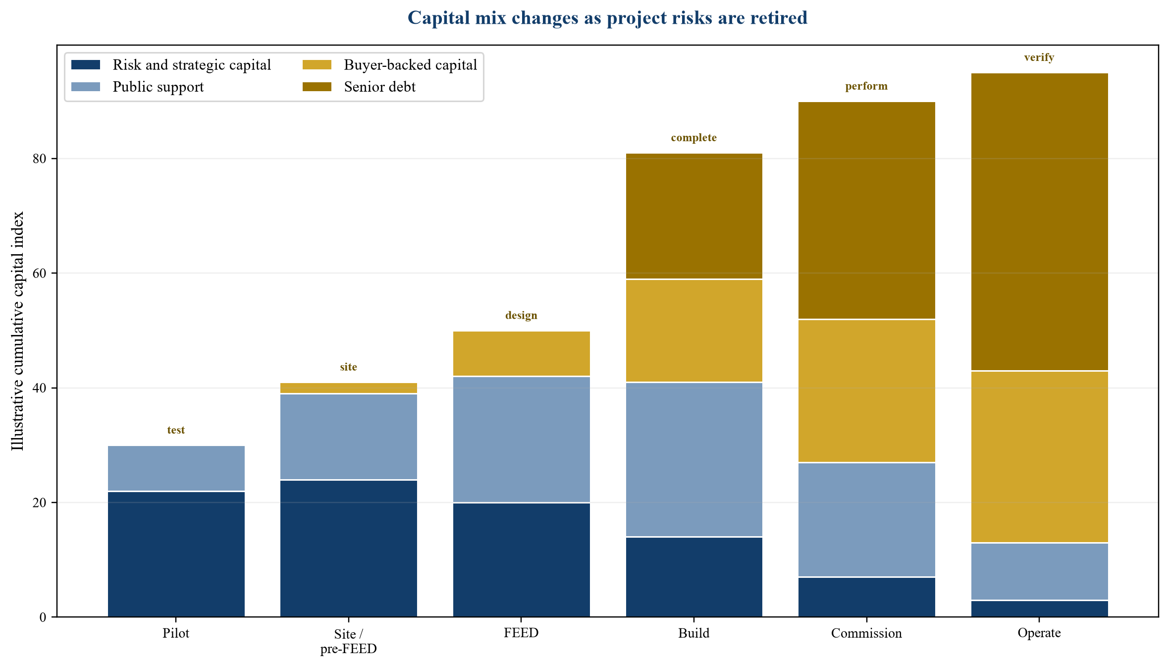 Figure 2. Illustrative capital release and risk-retirement waterfall