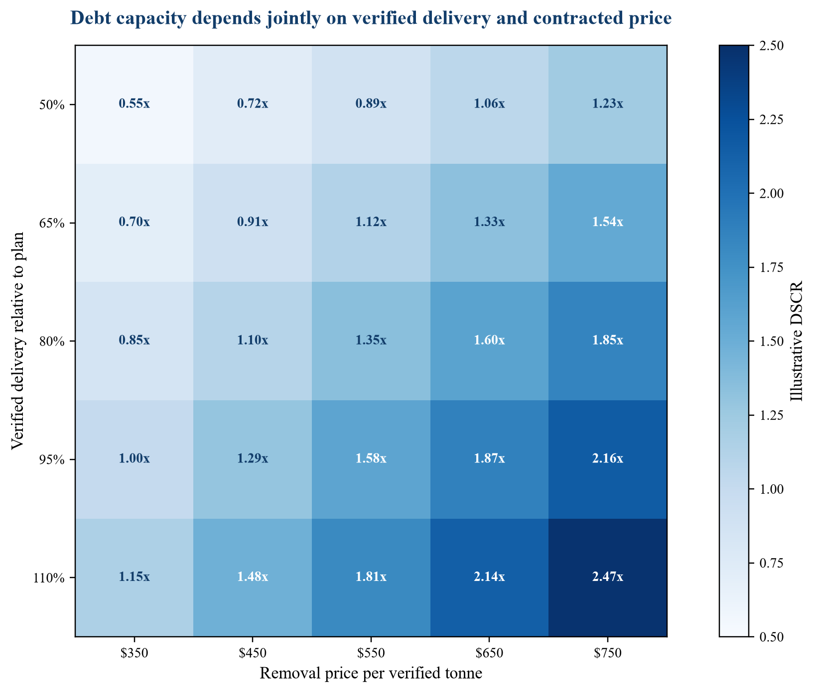 Figure 3. Hypothetical debt-service coverage sensitivity